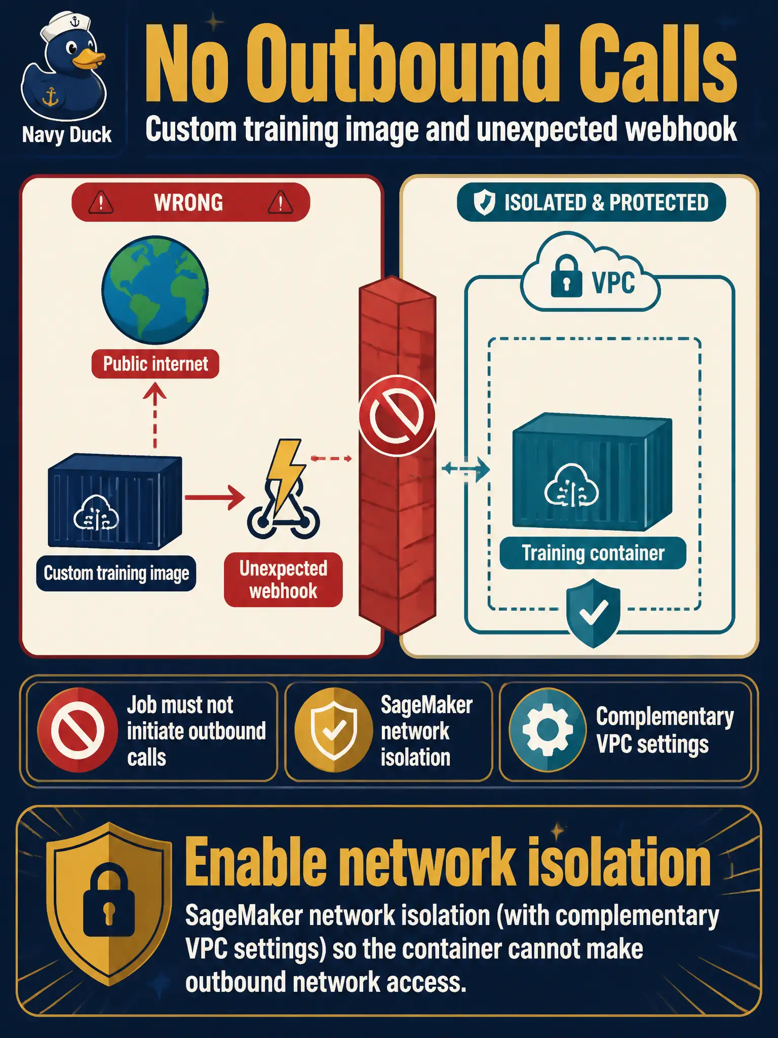 To Create an exciting colorful infographic that explains the concepts in the question: Question: A custom training image can still reach the public internet and an unexpected webhook. The job must not initiate outbound calls. What should they enable? Correct Answer: SageMaker network isolation (with complementary VPC settings) so the container cannot make outbound network access. Put EVERY visible label in double quotes. No people. No A/B/C/D letters. In one of the four corners put a little "Navy Duck".