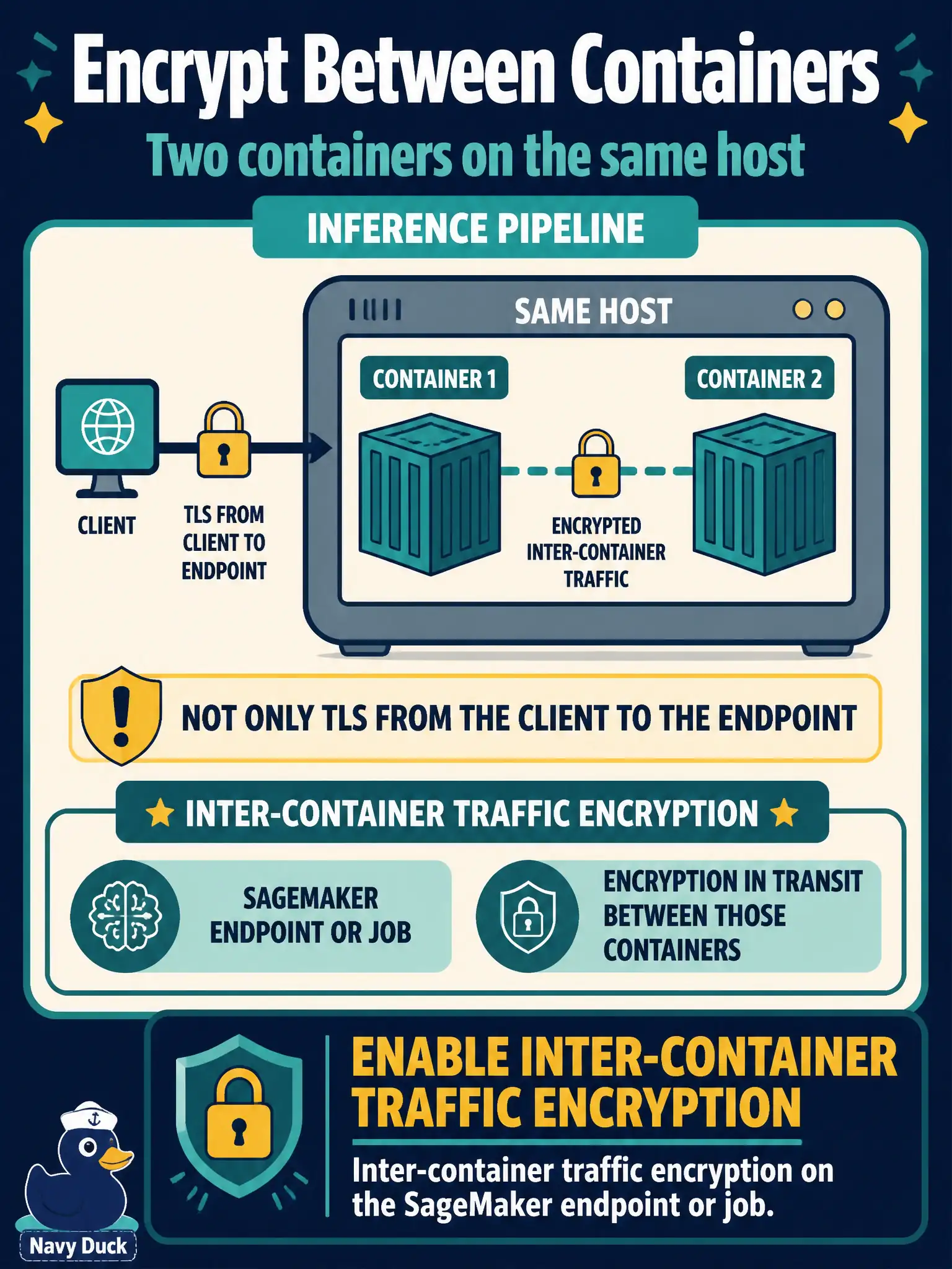 To Create an exciting colorful infographic that explains the concepts in the question: Question: An inference pipeline runs two containers on the same host. Agency policy requires encryption in transit between those containers, not only TLS from the client to the endpoint. What should they enable? Correct Answer: Inter-container traffic encryption on the SageMaker endpoint or job. Put EVERY visible label in double quotes. No people. No A/B/C/D letters. In one of the four corners put a little "Navy Duck".
