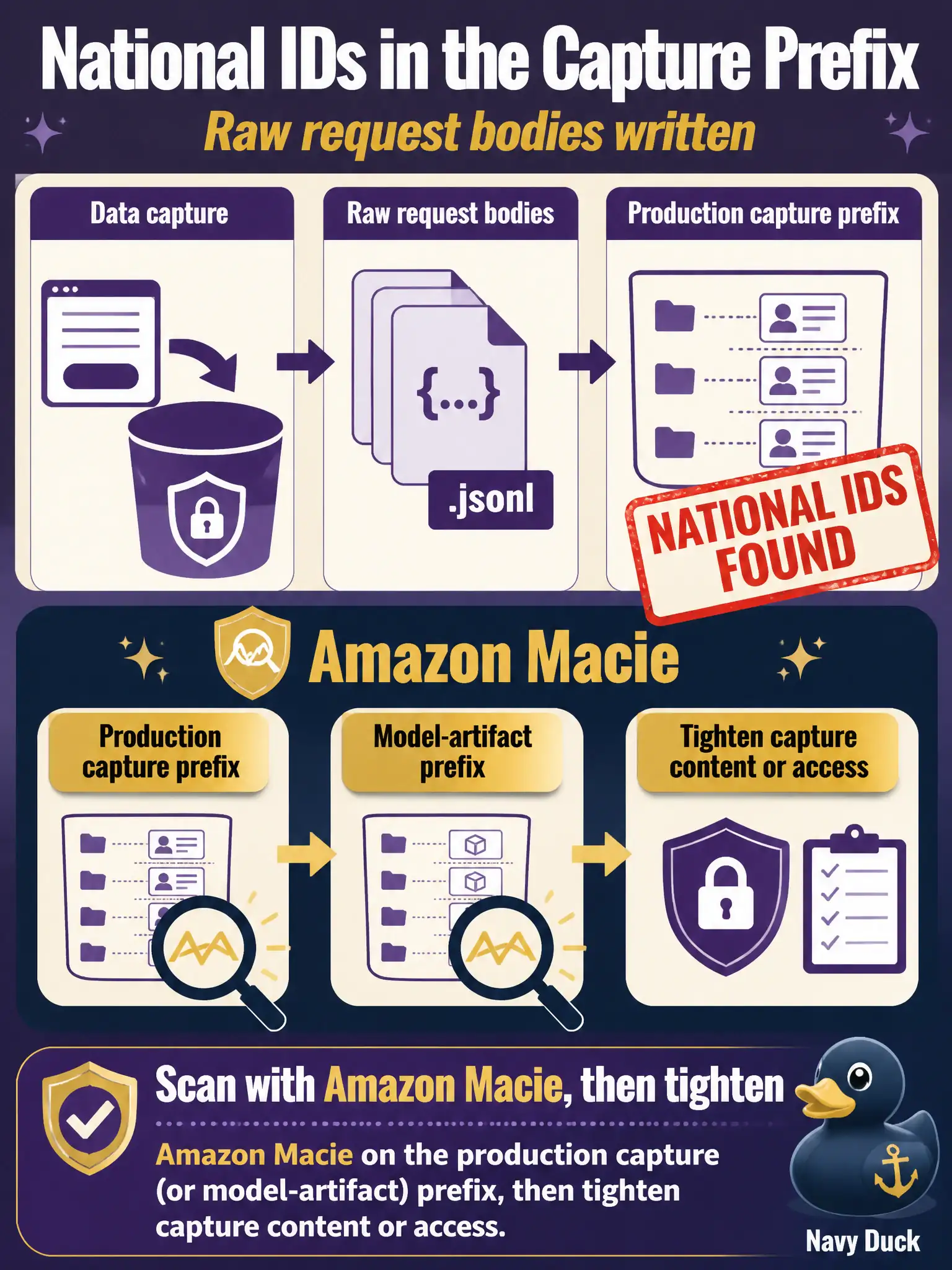 To Create an exciting colorful infographic that explains the concepts in the question: Question: Data capture now writes raw request bodies. A developer later finds national IDs in the production capture prefix. What should they use to find that PII in live artifacts? Correct Answer: Amazon Macie on the production capture (or model-artifact) prefix, then tighten capture content or access. Put EVERY visible label in double quotes. No people. No A/B/C/D letters. In one of the four corners put a little "Navy Duck".