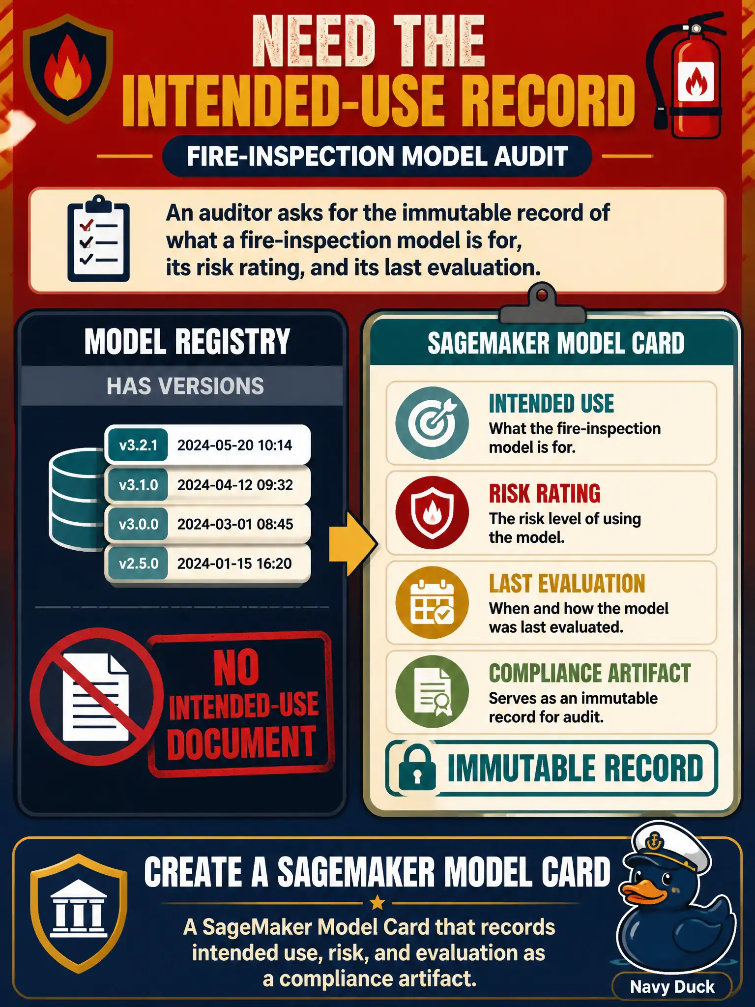 To Create an exciting colorful infographic that explains the concepts in the question: Question: An auditor asks for the immutable record of what a fire-inspection model is for, its risk rating, and its last evaluation. The Model Registry has versions but no intended-use document. What should they create? Correct Answer: A SageMaker Model Card that records intended use, risk, and evaluation as a compliance artifact. Put EVERY visible label in double quotes. No people. No A/B/C/D letters. In one of the four corners put a little "Navy Duck".