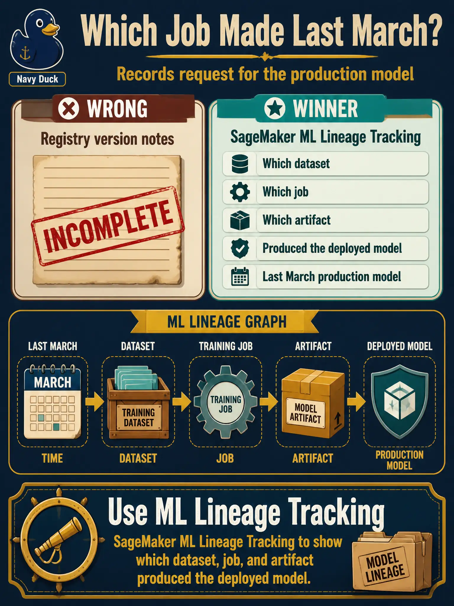 To Create an exciting colorful infographic that explains the concepts in the question: Question: A records request asks which exact training set and job produced last March’s production model. Registry version notes are incomplete. What should they use? Correct Answer: SageMaker ML Lineage Tracking to show which dataset, job, and artifact produced the deployed model. Put EVERY visible label in double quotes. No people. No A/B/C/D letters. In one of the four corners put a little "Navy Duck".