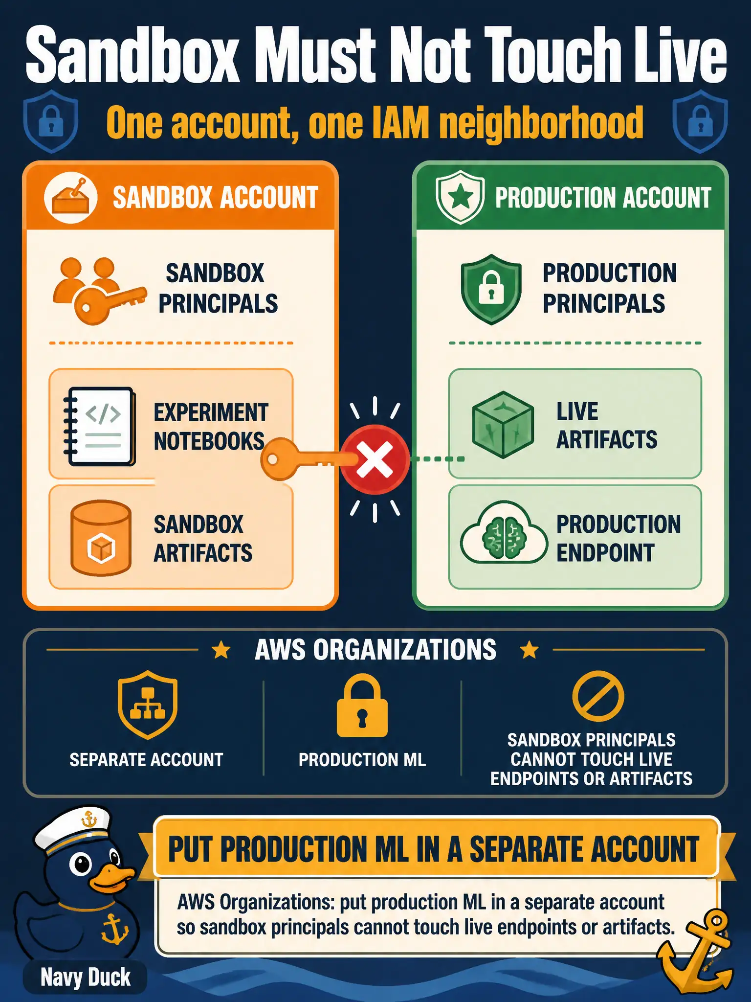 To Create an exciting colorful infographic that explains the concepts in the question: Question: Experiment notebooks and the production endpoint share one account and one IAM neighborhood. Sandbox principals can still reach live artifacts. What should they use to isolate production ML? Correct Answer: AWS Organizations: put production ML in a separate account so sandbox principals cannot touch live endpoints or artifacts. Put EVERY visible label in double quotes. No people. No A/B/C/D letters. In one of the four corners put a little "Navy Duck".