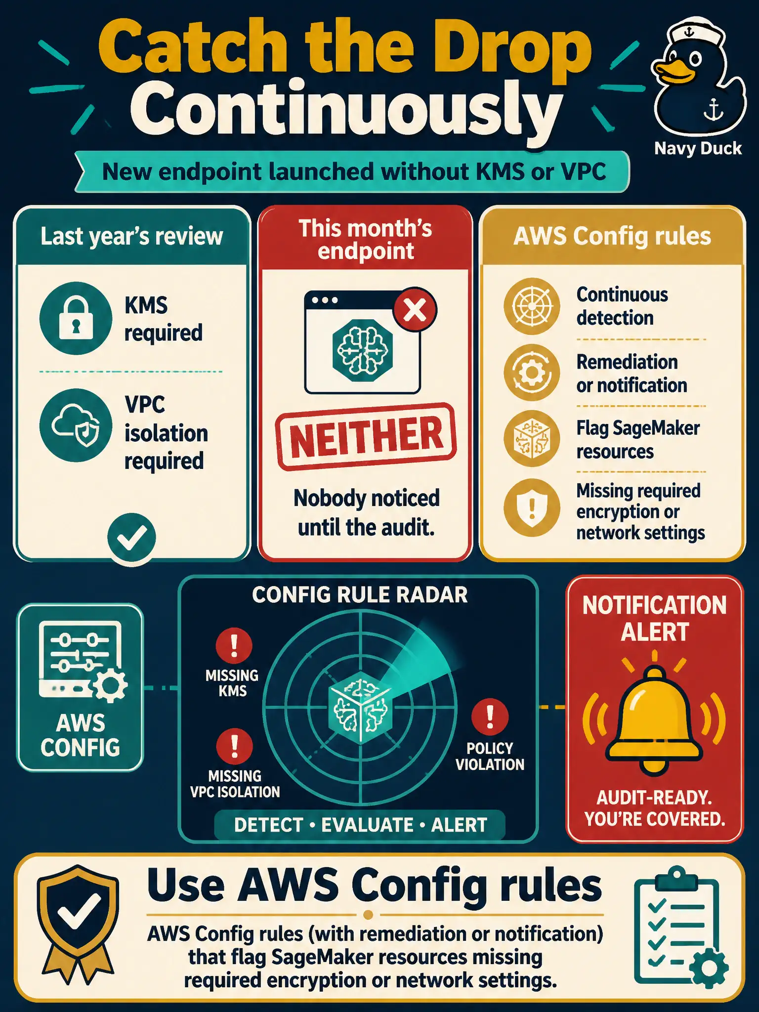 To Create an exciting colorful infographic that explains the concepts in the question: Question: Last year’s review required KMS and VPC isolation. A new endpoint launched this month with neither, and nobody noticed until the audit. What should detect that drop continuously? Correct Answer: AWS Config rules (with remediation or notification) that flag SageMaker resources missing required encryption or network settings. Put EVERY visible label in double quotes. No people. No A/B/C/D letters. In one of the four corners put a little "Navy Duck".