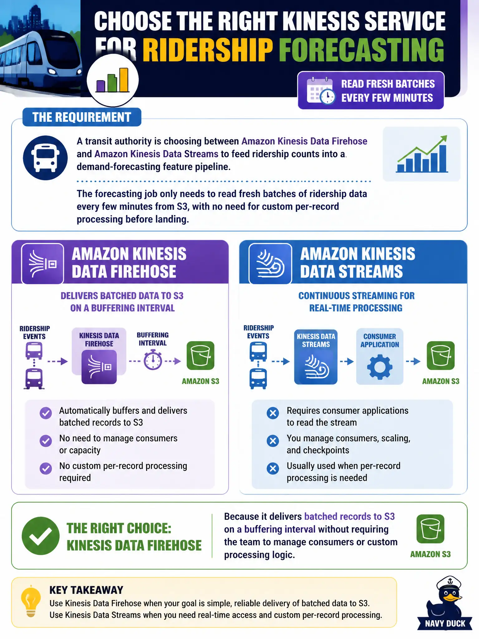 To Create an exciting colorful infographic that explains the concepts in the question: Question: A transit authority is choosing between Amazon Kinesis Data Firehose and Amazon Kinesis Data Streams to feed ridership counts into a demand-forecasting feature pipeline. The forecasting job only needs to read fresh batches of ridership data every few minutes from S3, with no need for custom per-record processing before landing. Which service fits this requirement? Correct Answer: Kinesis Data Firehose, because it delivers batched records to S3 on a buffering interval without requiring the team to manage consumers or custom processing logic. Put EVERY visible label in double quotes. No people. No A/B/C/D letters. In one of the four corners put a little "Navy Duck".