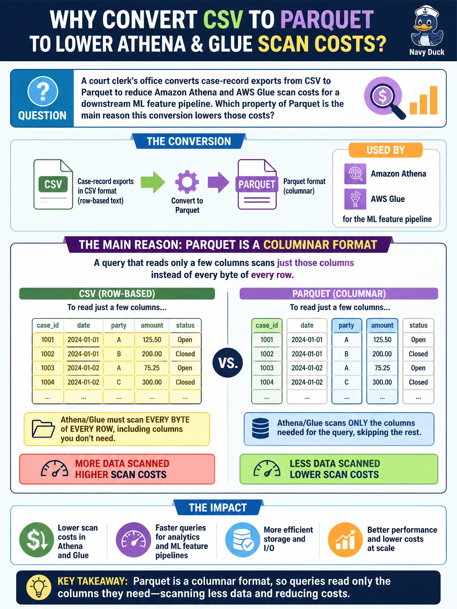 To Create an exciting colorful infographic that explains the concepts in the question: Question: A court clerk's office converts case-record exports from CSV to Parquet to reduce Amazon Athena and AWS Glue scan costs for a downstream ML feature pipeline. Which property of Parquet is the main reason this conversion lowers those costs? Correct Answer: Parquet is a columnar format, so a query that reads only a few columns scans just those columns instead of every byte of every row. Put EVERY visible label in double quotes. No people. No A/B/C/D letters. In one of the four corners put a little "Navy Duck".