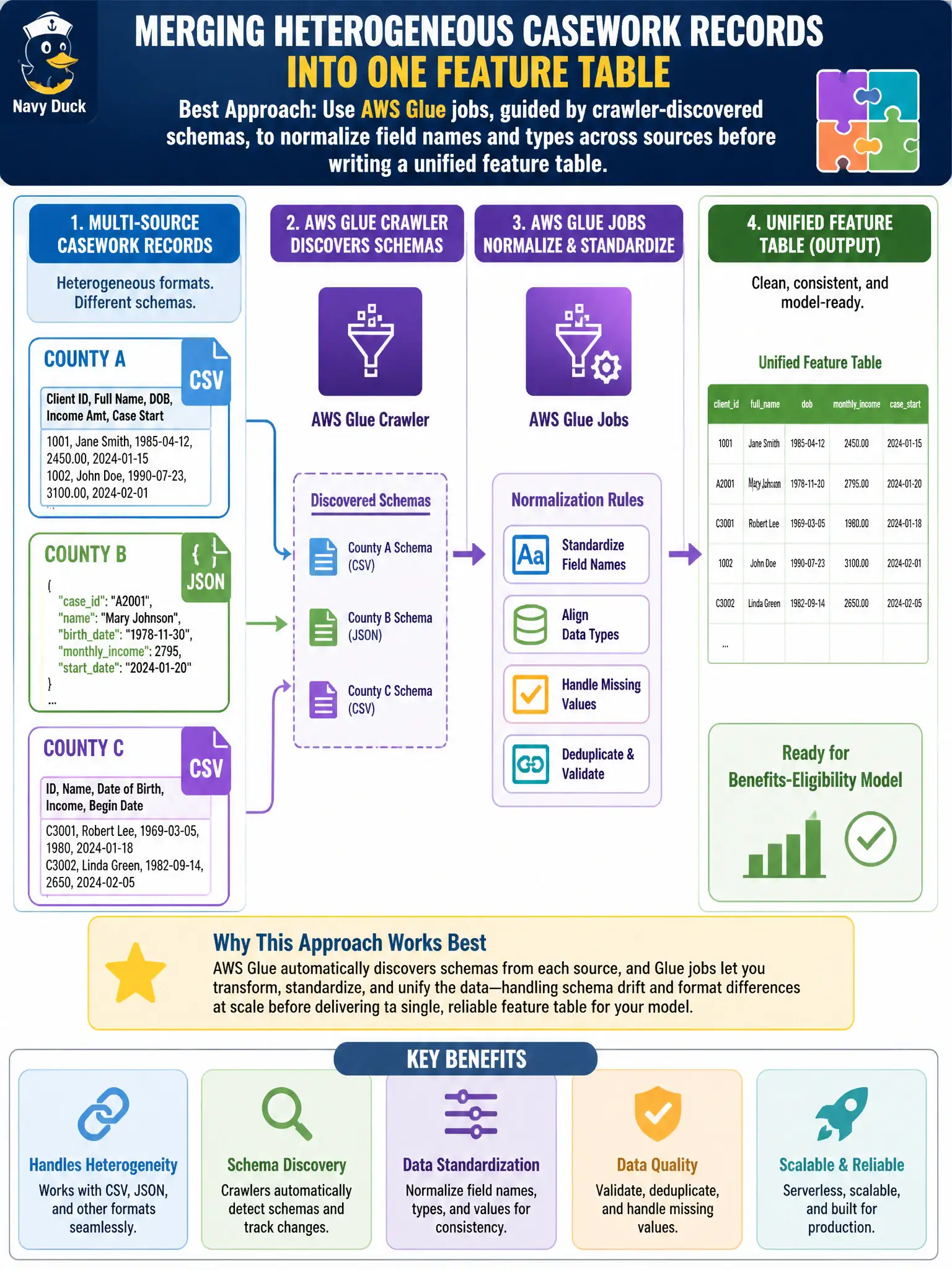 To Create an exciting colorful infographic that explains the concepts in the question: Question: A housing authority needs to merge inconsistent casework records — some CSV, some JSON, arriving from several county source systems with slightly different schemas — into a single feature table for a benefits-eligibility model. Which approach best handles this heterogeneous, multi-source merge? Correct Answer: Use AWS Glue jobs, guided by crawler-discovered schemas, to normalize field names and types across sources before writing a unified feature table. Put EVERY visible label in double quotes. No people. No A/B/C/D letters. In one of the four corners put a little "Navy Duck".