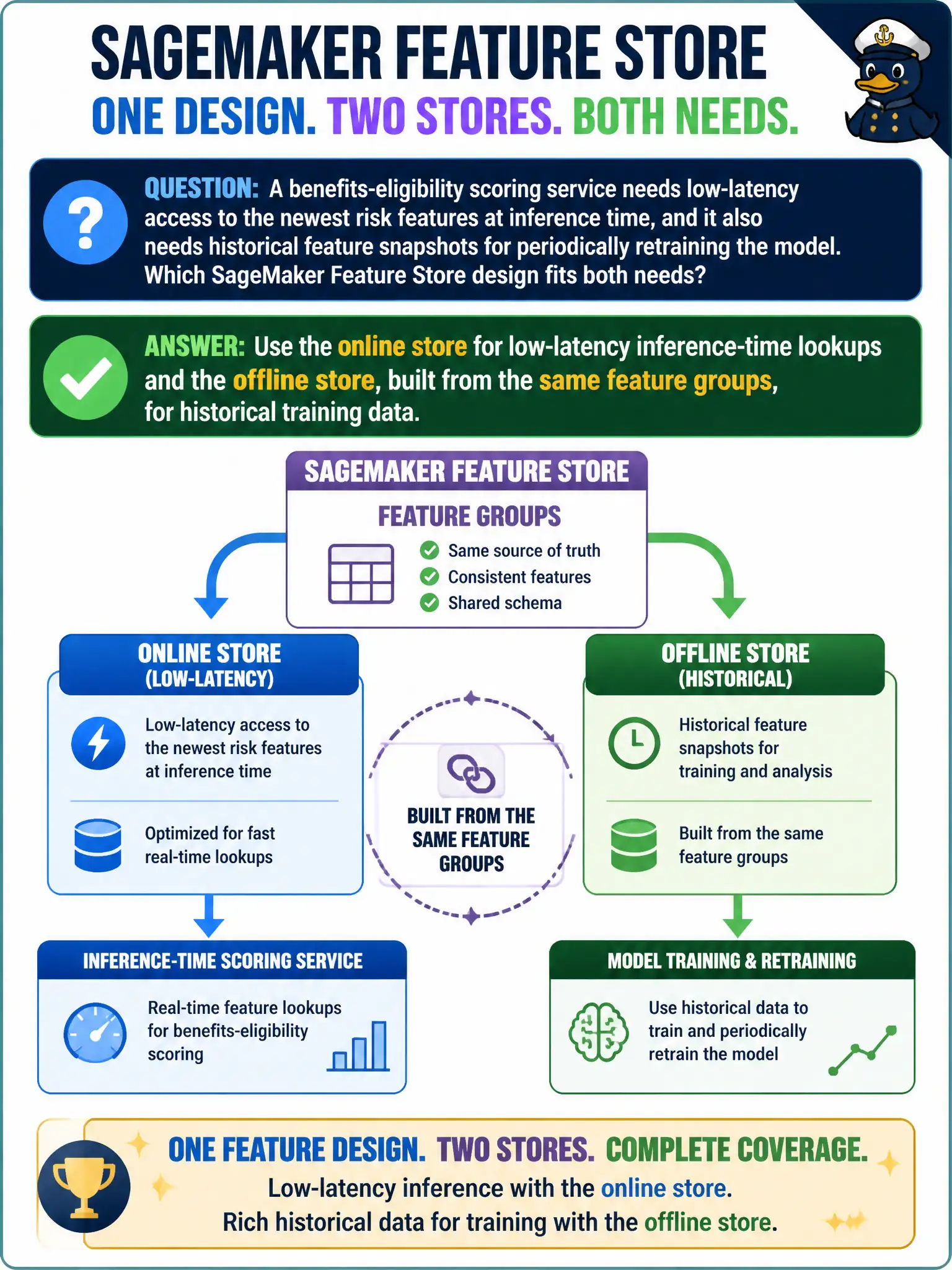 To Create an exciting colorful infographic that explains the concepts in the question: Question: A benefits-eligibility scoring service needs low-latency access to the newest risk features at inference time, and it also needs historical feature snapshots for periodically retraining the model. Which SageMaker Feature Store design fits both needs? Correct Answer: Use the online store for low-latency inference-time lookups and the offline store, built from the same feature groups, for historical training data. Put EVERY visible label in double quotes. No people. No A/B/C/D letters. In one of the four corners put a little "Navy Duck".