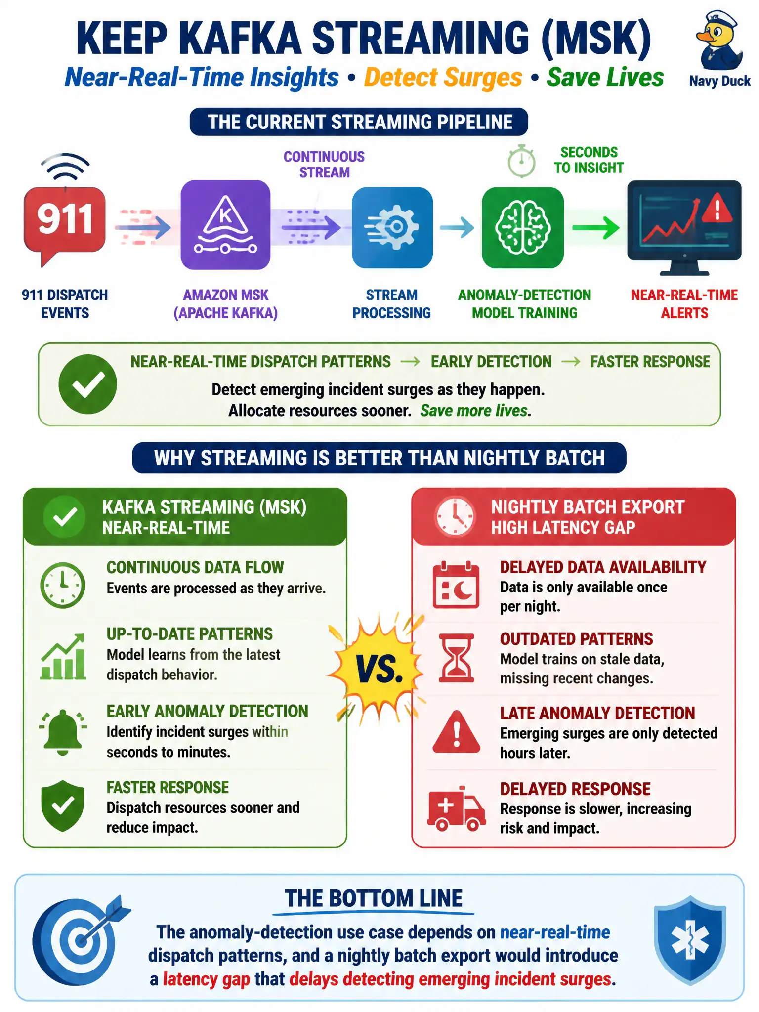 To Create an exciting colorful infographic that explains the concepts in the question: Question: An emergency-management team streams 911 dispatch events through Amazon MSK into a pipeline that trains an anomaly-detection model on dispatch patterns. A colleague suggests replacing MSK with a nightly batch export instead. Which reason best justifies keeping the Kafka-based streaming approach? Correct Answer: The anomaly-detection use case depends on near-real-time dispatch patterns, and a nightly batch export would introduce a latency gap that delays detecting emerging incident surges. Put EVERY visible label in double quotes. No people. No A/B/C/D letters. In one of the four corners put a little "Navy Duck".