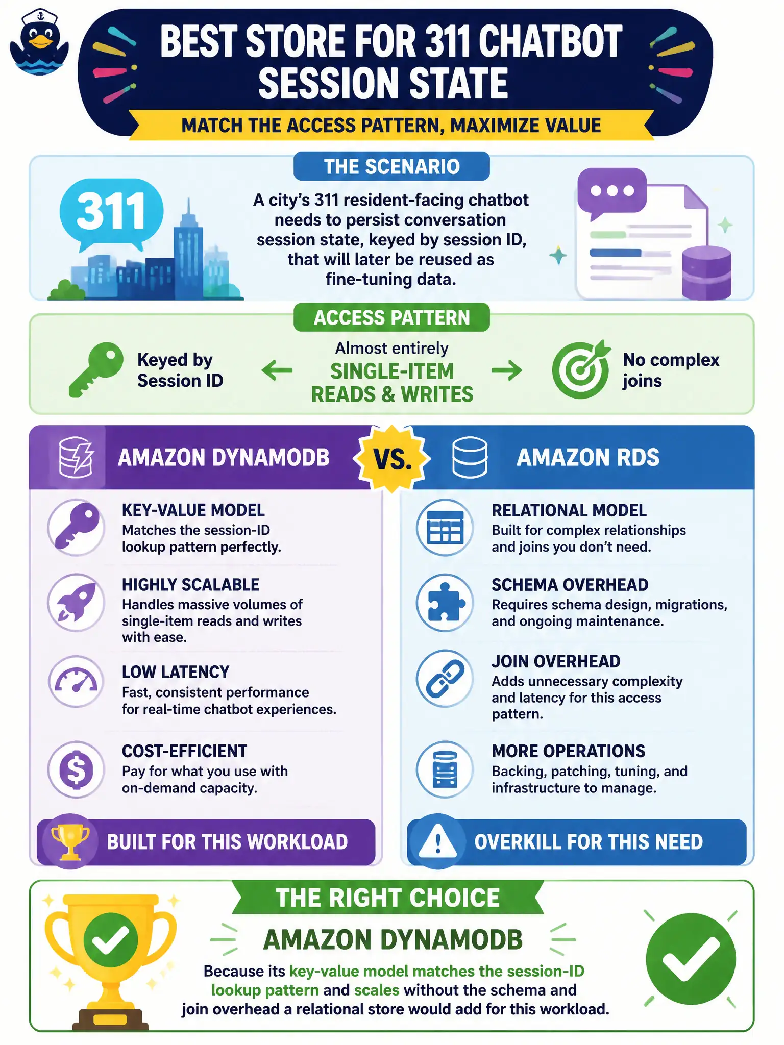 To Create an exciting colorful infographic that explains the concepts in the question: Question: A city's 311 resident-facing chatbot needs to persist conversation session state, keyed by session ID, that will later be reused as fine-tuning data. The team is deciding between Amazon DynamoDB and Amazon RDS for this store, given that access is almost entirely single-item reads and writes by session key with no complex joins. Which choice fits this access pattern? Correct Answer: Amazon DynamoDB, because its key-value model matches the session-ID lookup pattern and scales without the schema and join overhead a relational store would add for this workload. Put EVERY visible label in double quotes. No people. No A/B/C/D letters. In one of the four corners put a little "Navy Duck".