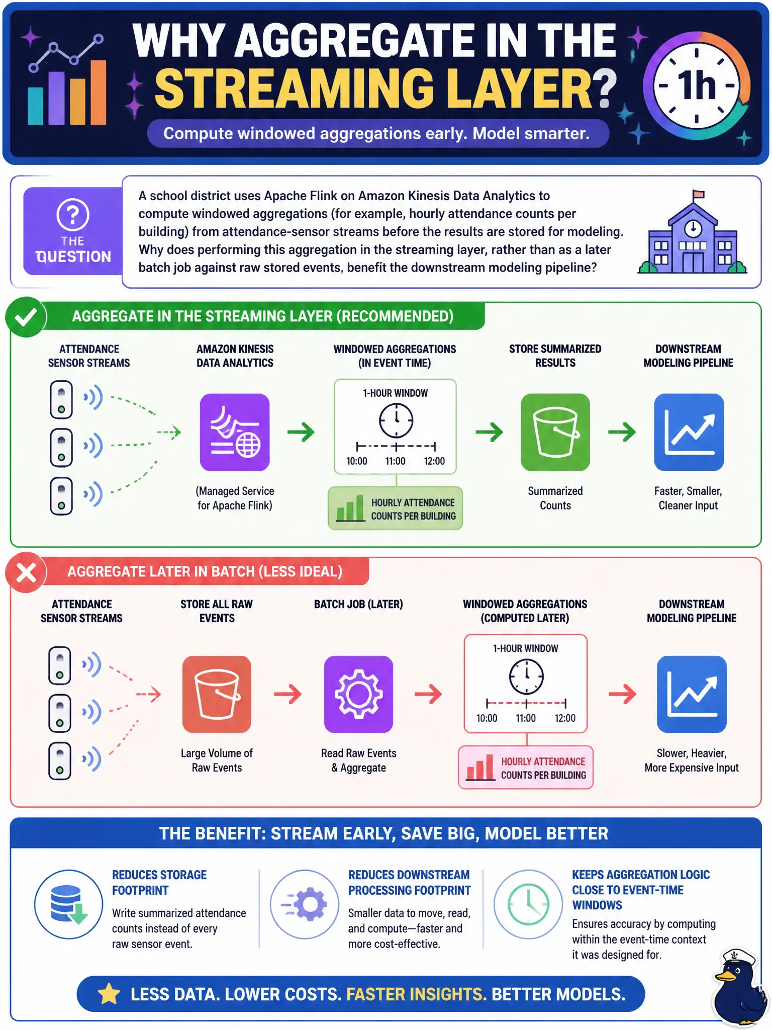 To Create an exciting colorful infographic that explains the concepts in the question: Question: A school district uses Apache Flink on Amazon Kinesis Data Analytics to compute windowed aggregations (for example, hourly attendance counts per building) from attendance-sensor streams before the results are stored for modeling. Why does performing this aggregation in the streaming layer, rather than as a later batch job against raw stored events, benefit the downstream modeling pipeline? Correct Answer: It reduces the storage and downstream processing footprint by writing summarized attendance counts instead of every raw sensor event, while keeping aggregation logic close to the event-time windows it was designed for. Put EVERY visible label in double quotes. No people. No A/B/C/D letters. In one of the four corners put a little "Navy Duck".