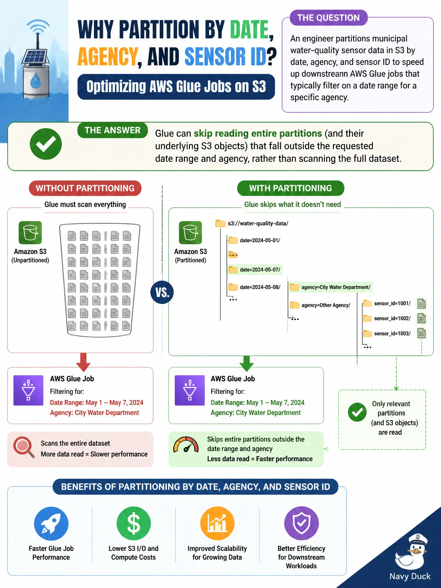 To Create an exciting colorful infographic that explains the concepts in the question: Question: An engineer partitions municipal water-quality sensor data in S3 by date, agency, and sensor ID to speed up downstream AWS Glue jobs that typically filter on a date range for a specific agency. Why does this partitioning scheme improve Glue job performance? Correct Answer: Glue can skip reading entire partitions (and their underlying S3 objects) that fall outside the requested date range and agency, rather than scanning the full dataset. Put EVERY visible label in double quotes. No people. No A/B/C/D letters. In one of the four corners put a little "Navy Duck".