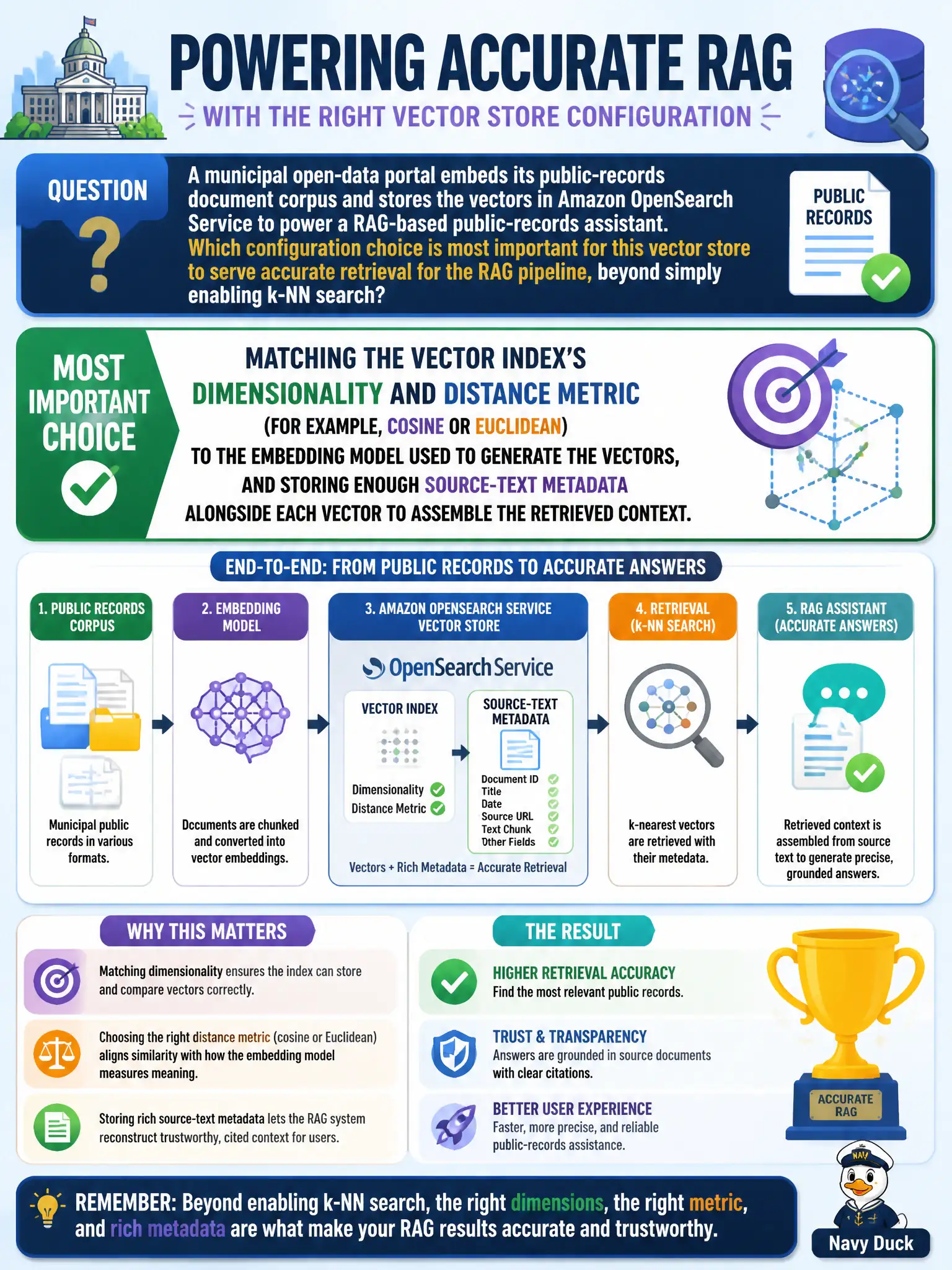 To Create an exciting colorful infographic that explains the concepts in the question: Question: A municipal open-data portal embeds its public-records document corpus and stores the vectors in Amazon OpenSearch Service to power a RAG-based public-records assistant. Which configuration choice is most important for this vector store to serve accurate retrieval for the RAG pipeline, beyond simply enabling k-NN search? Correct Answer: Matching the vector index's dimensionality and distance metric (for example, cosine or Euclidean) to the embedding model used to generate the vectors, and storing enough source-text metadata alongside each vector to assemble the retrieved context. Put EVERY visible label in double quotes. No people. No A/B/C/D letters. In one of the four corners put a little "Navy Duck".