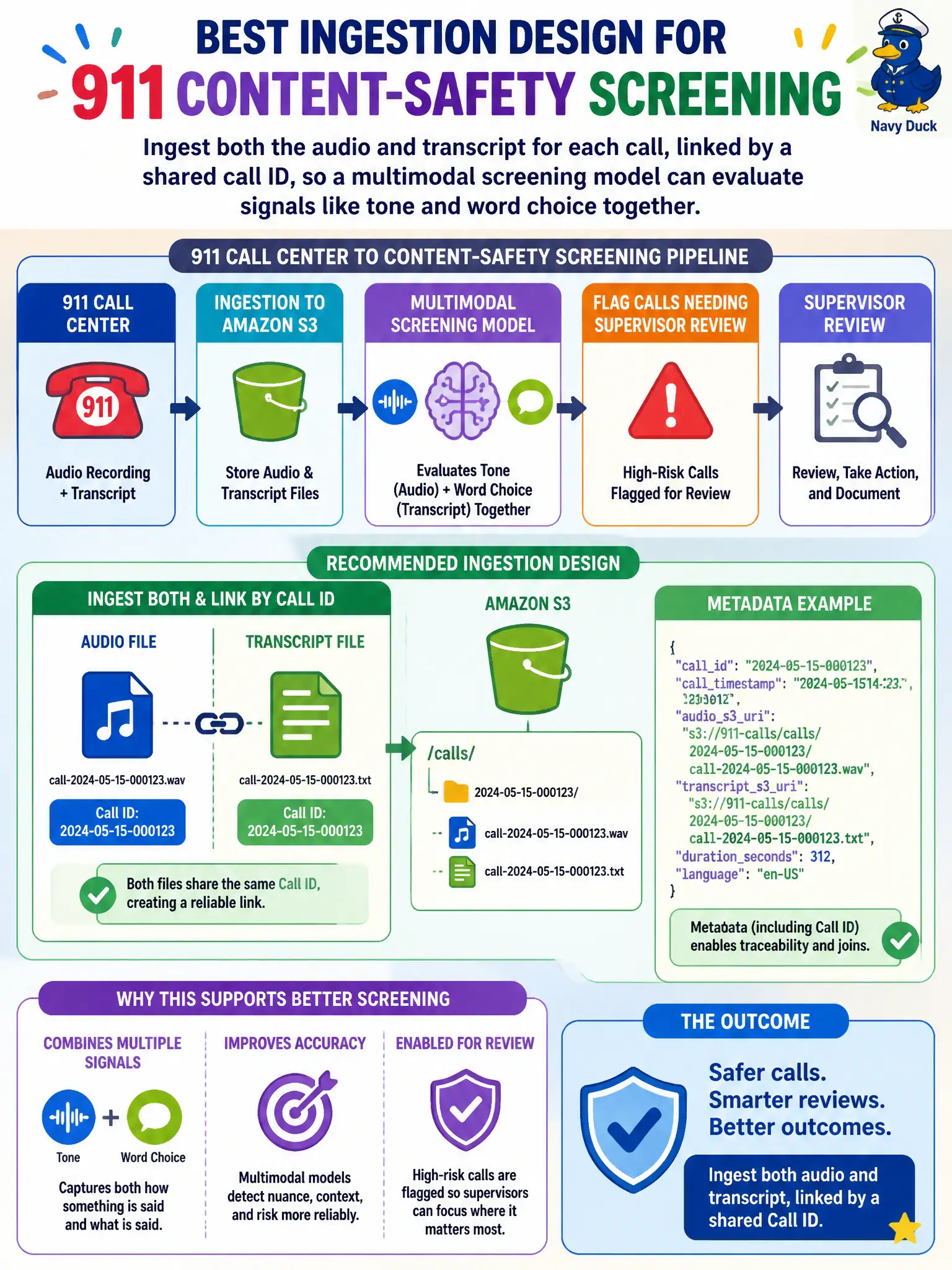 To Create an exciting colorful infographic that explains the concepts in the question: Question: A 911 call center ingests audio recordings and their transcripts into Amazon S3 to feed a multimodal content-safety screening pipeline that flags calls needing supervisor review. Which ingestion design best supports this downstream screening step? Correct Answer: Ingest both the audio and transcript for each call, linked by a shared call ID, so a multimodal screening model can evaluate signals like tone and word choice together. Put EVERY visible label in double quotes. No people. No A/B/C/D letters. In one of the four corners put a little "Navy Duck".