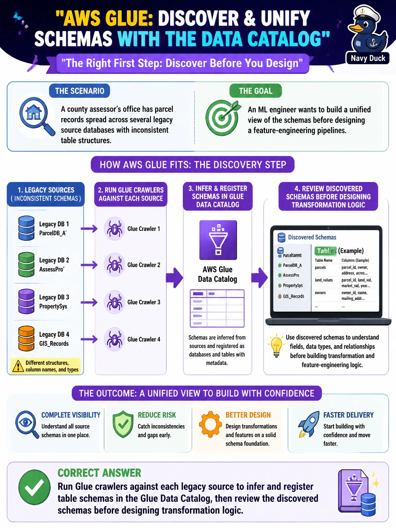 To Create an exciting colorful infographic that explains the concepts in the question: Question: A county assessor's office has parcel records spread across several legacy source databases with inconsistent table structures. An ML engineer wants to build a unified view of the schemas before designing a feature-engineering pipeline. Which use of AWS Glue best fits this discovery step? Correct Answer: Run Glue crawlers against each legacy source to infer and register table schemas in the Glue Data Catalog, then review the discovered schemas before designing transformation logic. Put EVERY visible label in double quotes. No people. No A/B/C/D letters. In one of the four corners put a little "Navy Duck".