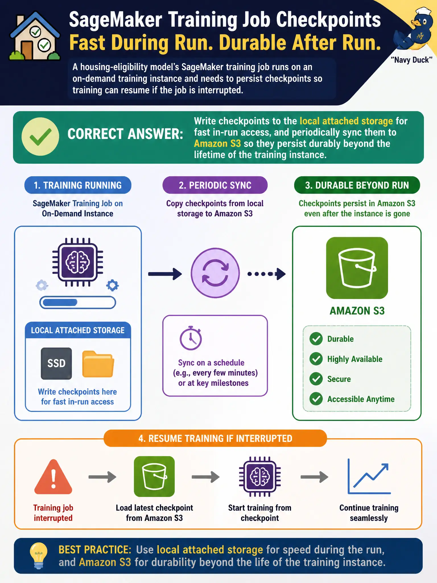 To Create an exciting colorful infographic that explains the concepts in the question: Question: A housing-eligibility model's SageMaker training job runs on an on-demand training instance and needs to persist checkpoints during the run so training can resume if the job is interrupted. Which storage choice is appropriate for these checkpoints during and after the run? Correct Answer: Write checkpoints to the local attached storage for fast in-run access, and periodically sync them to Amazon S3 so they persist durably beyond the lifetime of the training instance. Put EVERY visible label in double quotes. No people. No A/B/C/D letters. In one of the four corners put a little "Navy Duck".