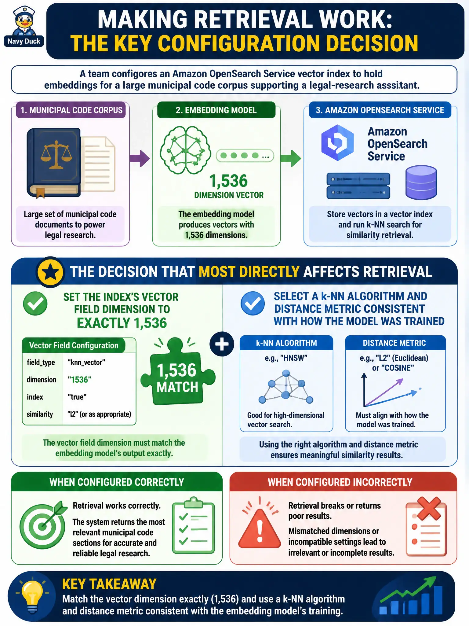 To Create an exciting colorful infographic that explains the concepts in the question: Question: A team configures an Amazon OpenSearch Service vector index to hold embeddings for a large municipal code corpus supporting a legal-research assistant. The embedding model produces 1,536-dimension vectors. Which configuration decision most directly affects whether retrieval works correctly? Correct Answer: Setting the index's vector field dimension to exactly 1,536 to match the embedding model's output, and selecting a k-NN algorithm and distance metric consistent with how that model was trained. Put EVERY visible label in double quotes. No people. No A/B/C/D letters. In one of the four corners put a little "Navy Duck".