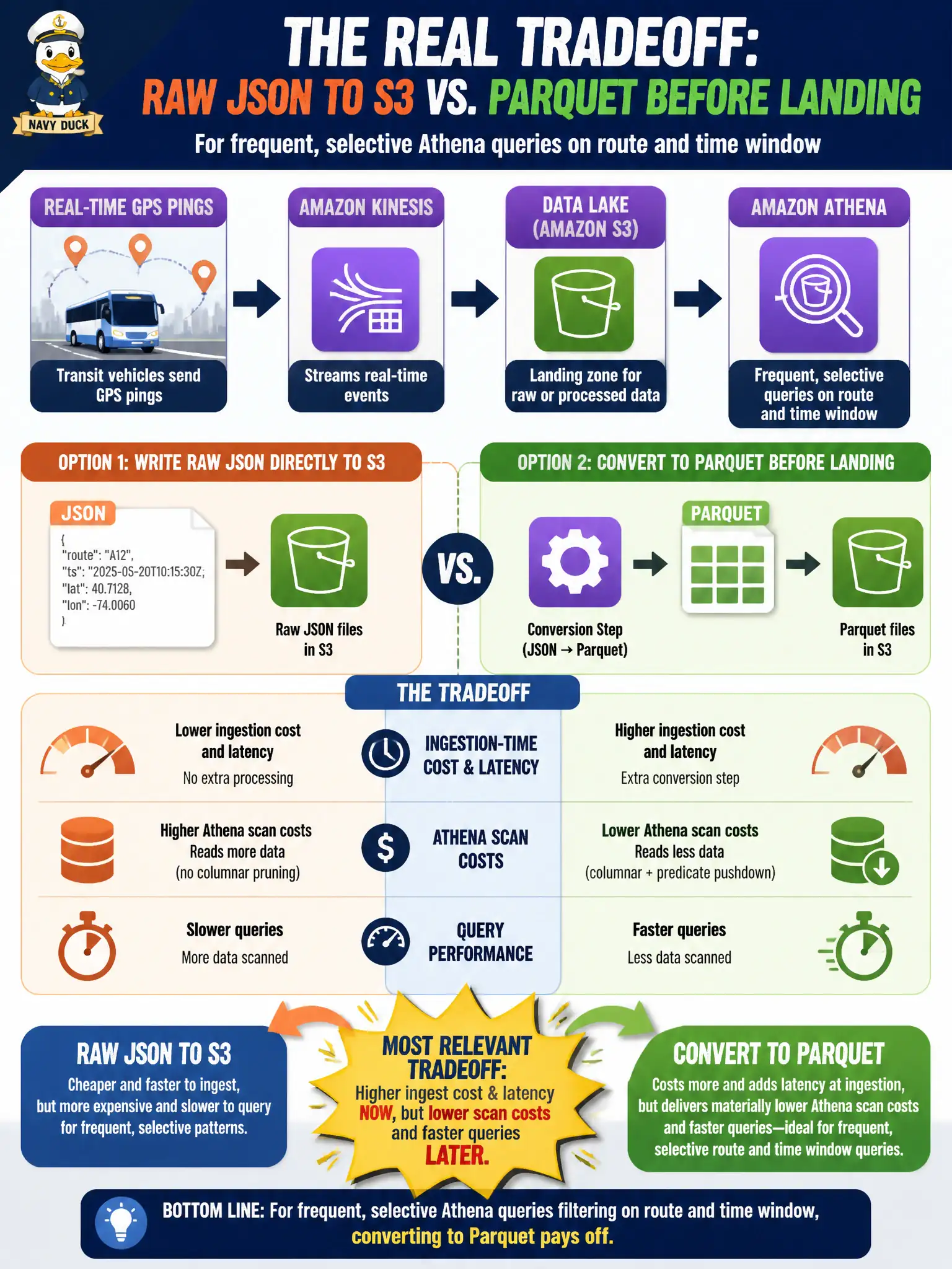 To Create an exciting colorful infographic that explains the concepts in the question: Question: A transit authority streams real-time GPS pings via Amazon Kinesis into a data lake and is deciding whether to write raw JSON directly to S3 or add a conversion step to Parquet before landing. The downstream feature pipeline runs frequent, selective Athena queries filtering on route and time window. What is the most relevant tradeoff in this decision? Correct Answer: Converting to Parquet adds ingestion-time processing cost and latency, but it pays off in materially lower Athena scan costs and faster queries for the frequent, selective query pattern described. Put EVERY visible label in double quotes. No people. No A/B/C/D letters. In one of the four corners put a little "Navy Duck".