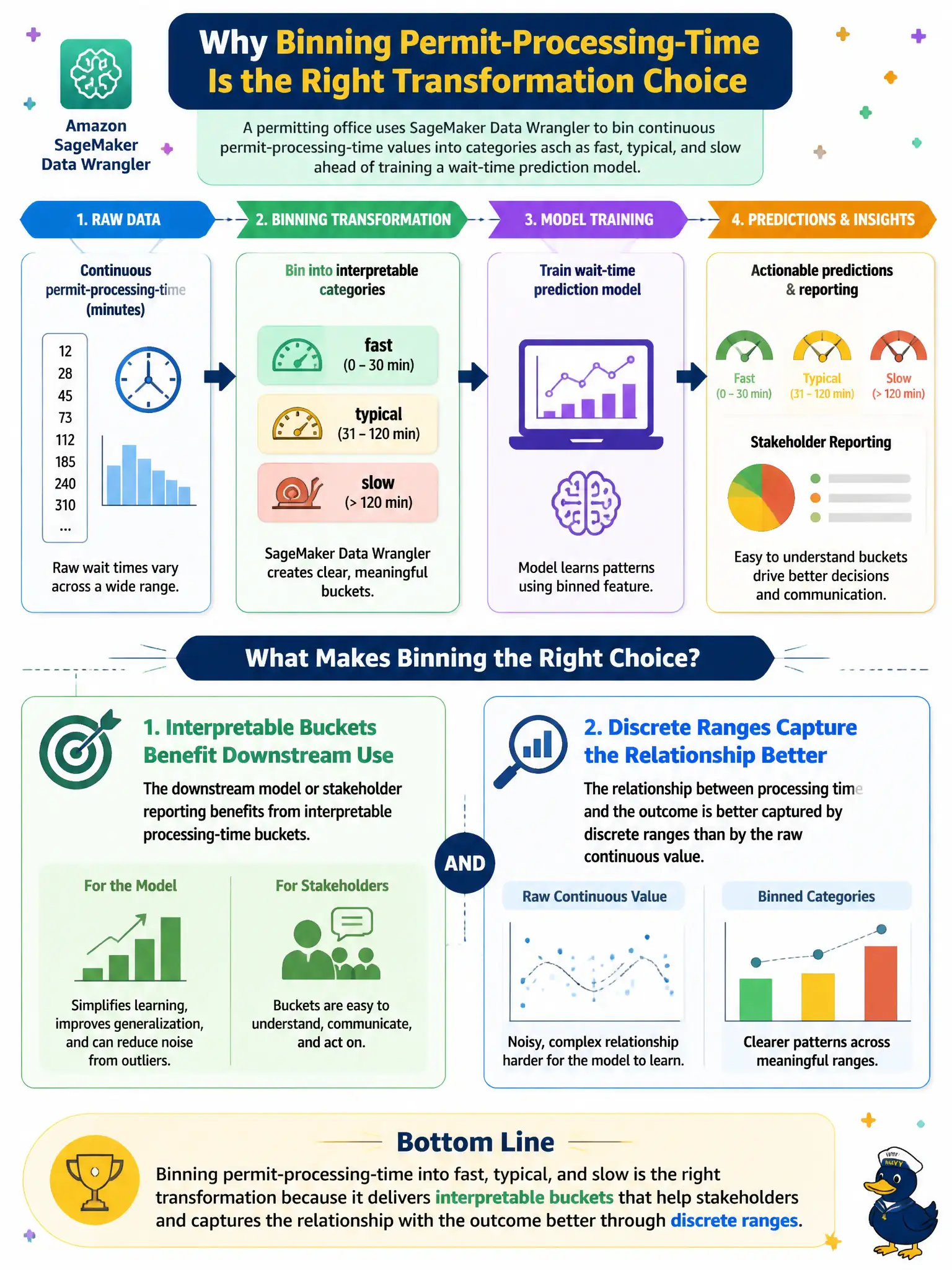 To Create an exciting colorful infographic that explains the concepts in the question: Question: A permitting office uses SageMaker Data Wrangler to bin continuous permit-processing-time values into categories such as fast, typical, and slow ahead of training a wait-time prediction model. Which situation makes binning this feature the right transformation choice? Correct Answer: The downstream model or stakeholder reporting benefits from interpretable processing-time buckets, and the relationship between processing time and the outcome is better captured by discrete ranges than by the raw continuous value. Put EVERY visible label in double quotes. No people. No A/B/C/D letters. In one of the four corners put a little "Navy Duck".