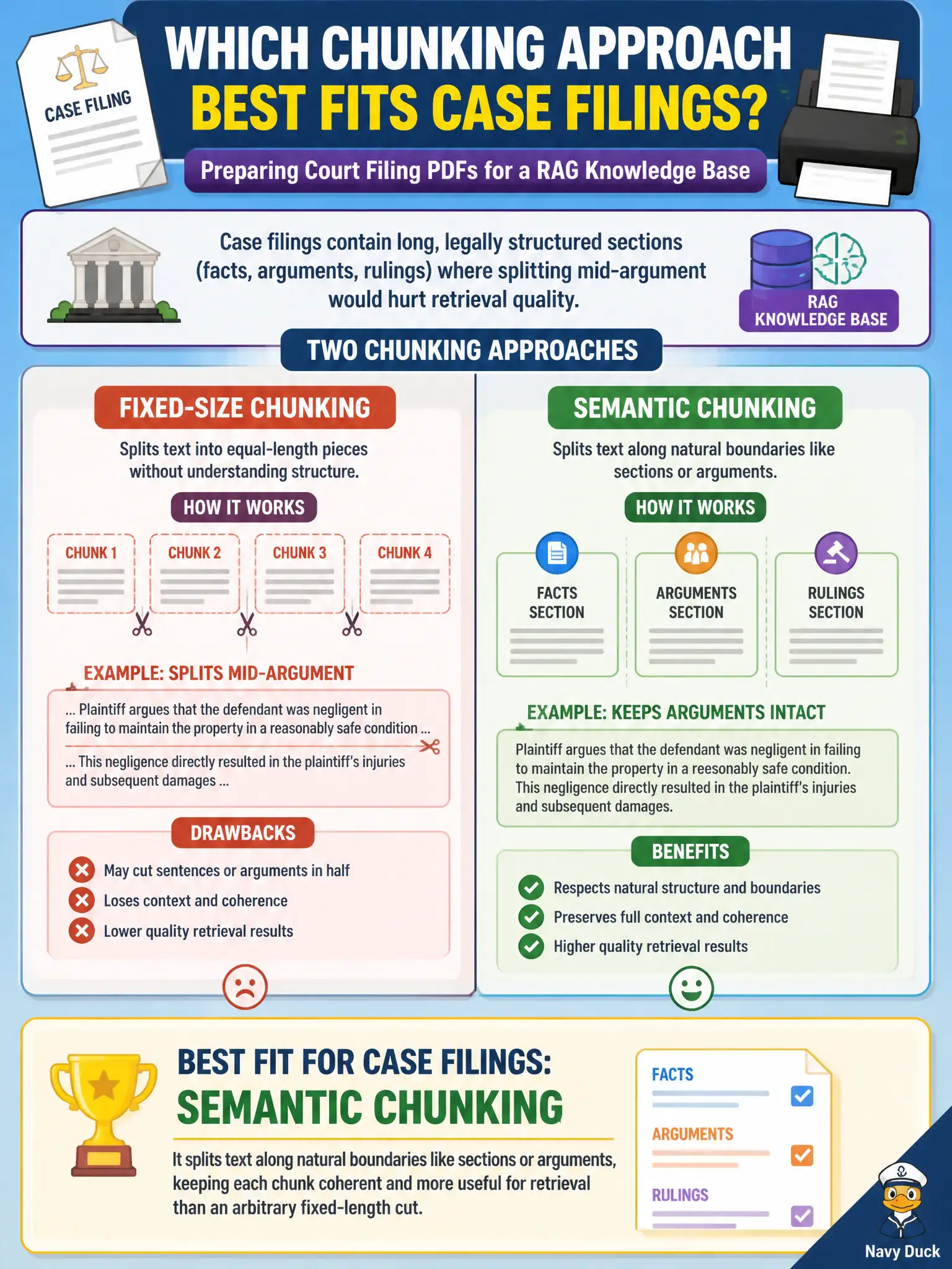 To Create an exciting colorful infographic that explains the concepts in the question: Question: A court clerk's office is preparing scanned case-filing PDFs for a RAG knowledge base and must choose between fixed-size chunking and semantic chunking to split documents before embedding. Case filings contain long, legally structured sections (facts, arguments, rulings) where splitting mid-argument would hurt retrieval quality. Which chunking approach best fits this document type? Correct Answer: Semantic chunking, since it splits text along natural boundaries like sections or arguments, keeping each chunk coherent and more useful for retrieval than an arbitrary fixed-length cut. Put EVERY visible label in double quotes. No people. No A/B/C/D letters. In one of the four corners put a little "Navy Duck".