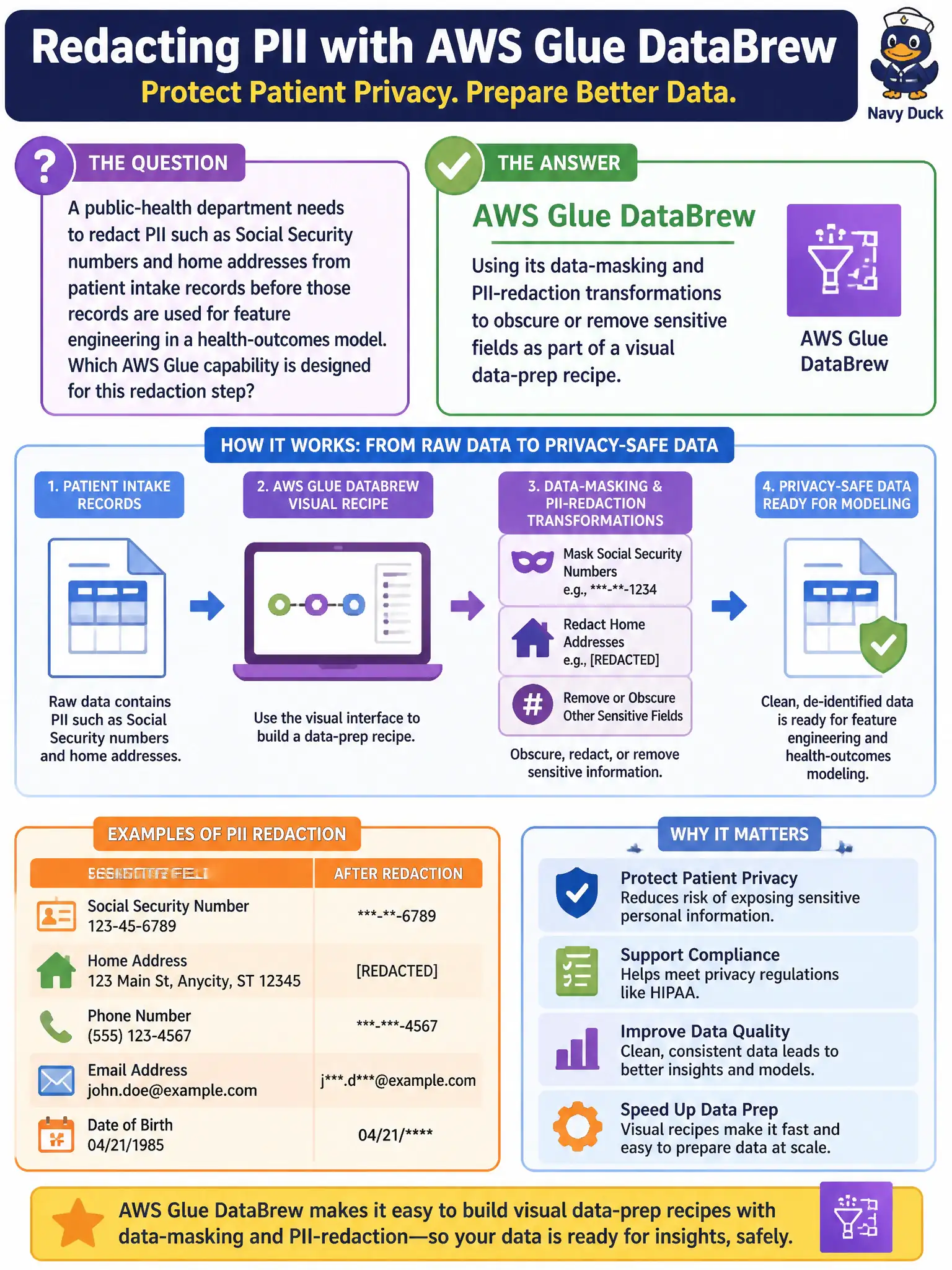 To Create an exciting colorful infographic that explains the concepts in the question: Question: A public-health department needs to redact PII such as Social Security numbers and home addresses from patient intake records before those records are used for feature engineering in a health-outcomes model. Which AWS Glue capability is designed for this redaction step? Correct Answer: AWS Glue DataBrew, using its data-masking and PII-redaction transformations to obscure or remove sensitive fields as part of a visual data-prep recipe. Put EVERY visible label in double quotes. No people. No A/B/C/D letters. In one of the four corners put a little "Navy Duck".
