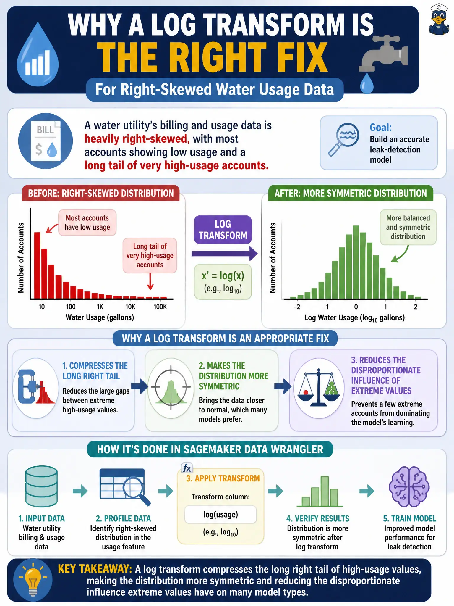 To Create an exciting colorful infographic that explains the concepts in the question: Question: A water utility's billing and usage data is heavily right-skewed, with most accounts showing low usage and a long tail of very high-usage accounts. The team applies a log transform to this feature in a SageMaker Data Wrangler flow before training a leak-detection model. Why is a log transform an appropriate fix here? Correct Answer: It compresses the long right tail of high-usage values, making the distribution more symmetric and reducing the disproportionate influence extreme values have on many model types. Put EVERY visible label in double quotes. No people. No A/B/C/D letters. In one of the four corners put a little "Navy Duck".