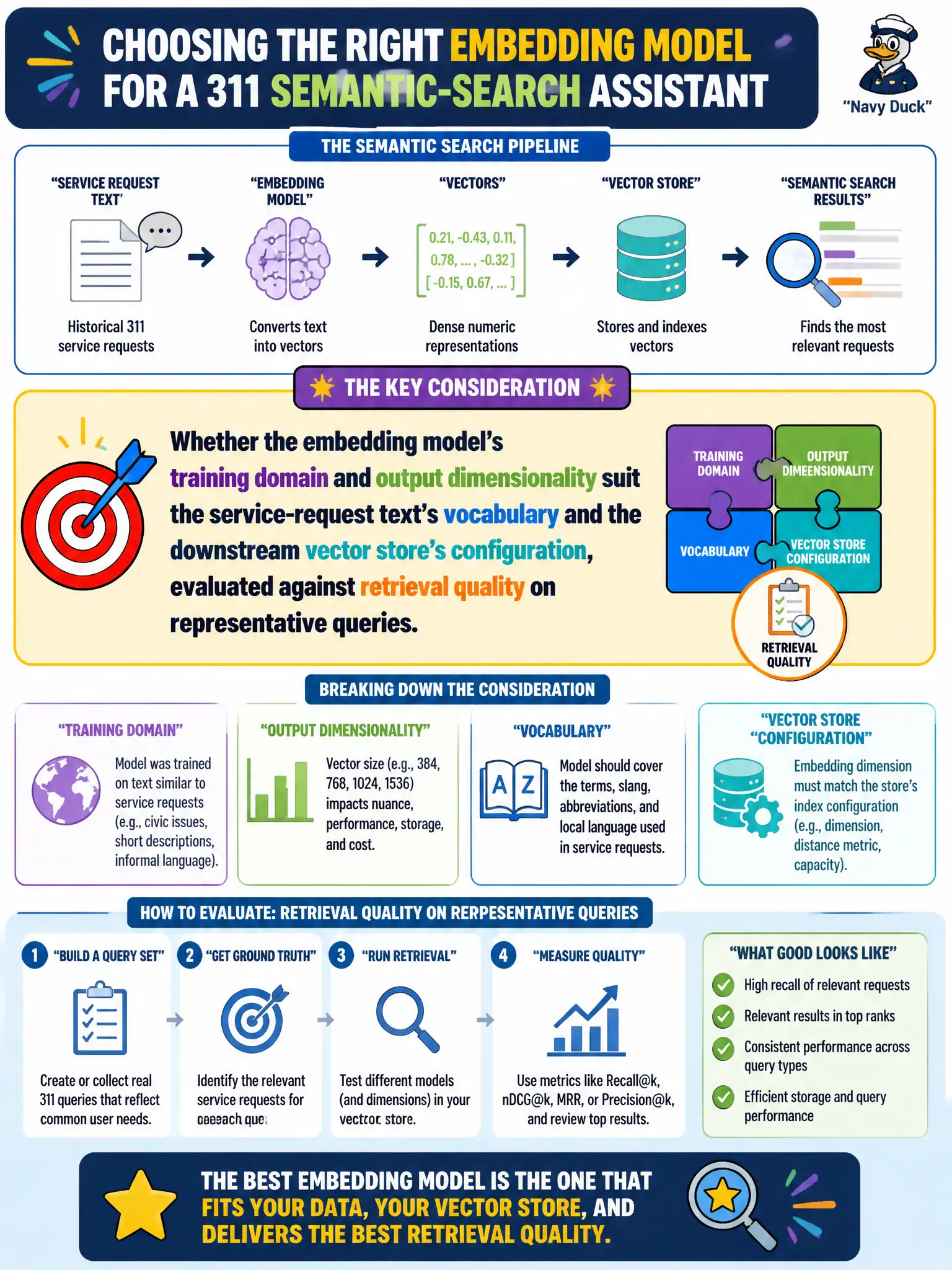 To Create an exciting colorful infographic that explains the concepts in the question: Question: A 311 team is building a semantic-search assistant over historical service-request text and needs to select an embedding model to convert that text into vectors for retrieval. Which consideration should most directly guide this embedding-model selection? Correct Answer: Whether the embedding model's training domain and output dimensionality suit the service-request text's vocabulary and the downstream vector store's configuration, evaluated against retrieval quality on representative queries. Put EVERY visible label in double quotes. No people. No A/B/C/D letters. In one of the four corners put a little "Navy Duck".