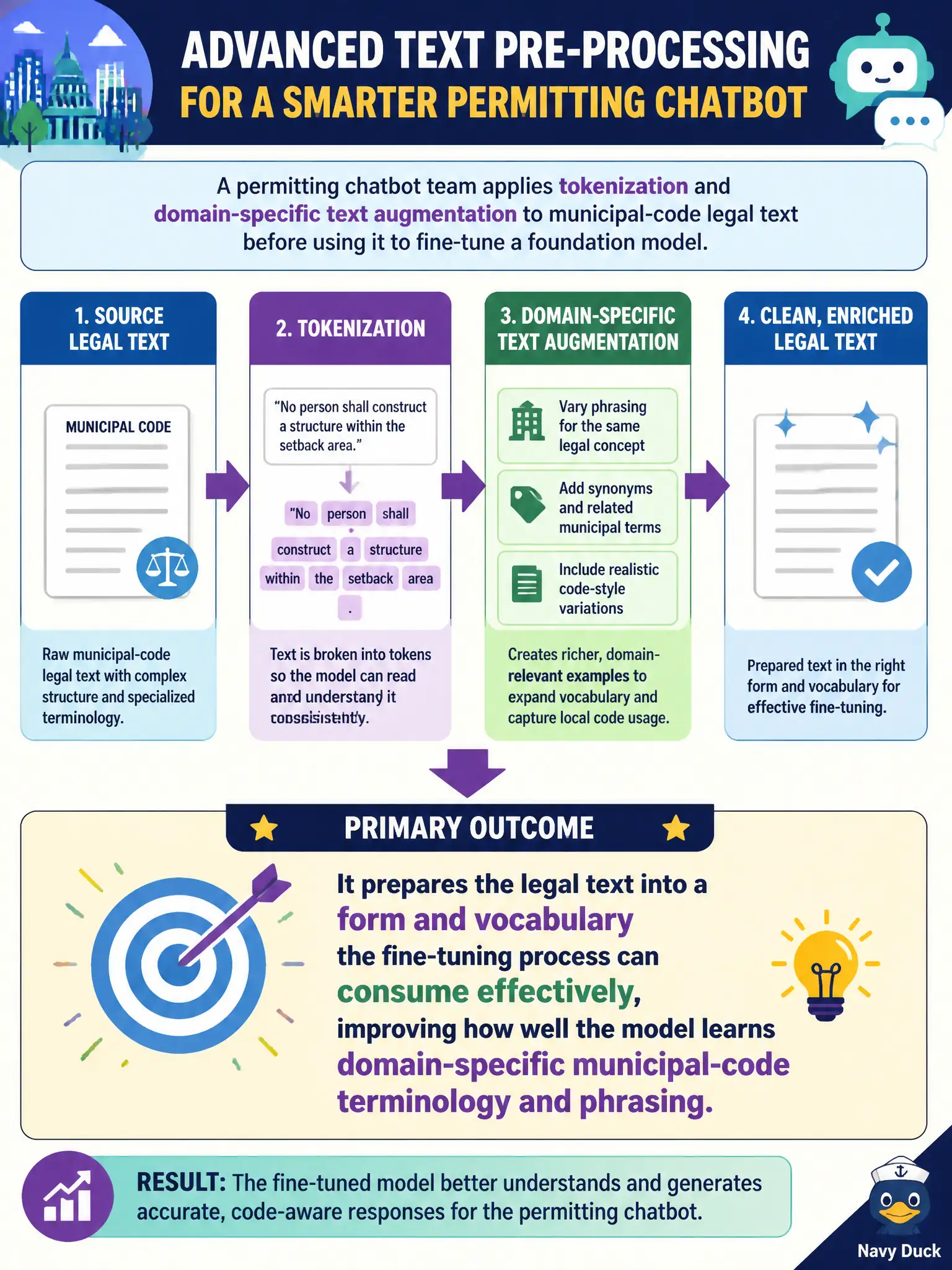 To Create an exciting colorful infographic that explains the concepts in the question: Question: A permitting chatbot team applies tokenization and domain-specific text augmentation to municipal-code legal text before using it to fine-tune a foundation model. Which outcome is this advanced text pre-processing step primarily intended to achieve? Correct Answer: It prepares the legal text into a form and vocabulary the fine-tuning process can consume effectively, improving how well the model learns domain-specific municipal-code terminology and phrasing. Put EVERY visible label in double quotes. No people. No A/B/C/D letters. In one of the four corners put a little "Navy Duck".
