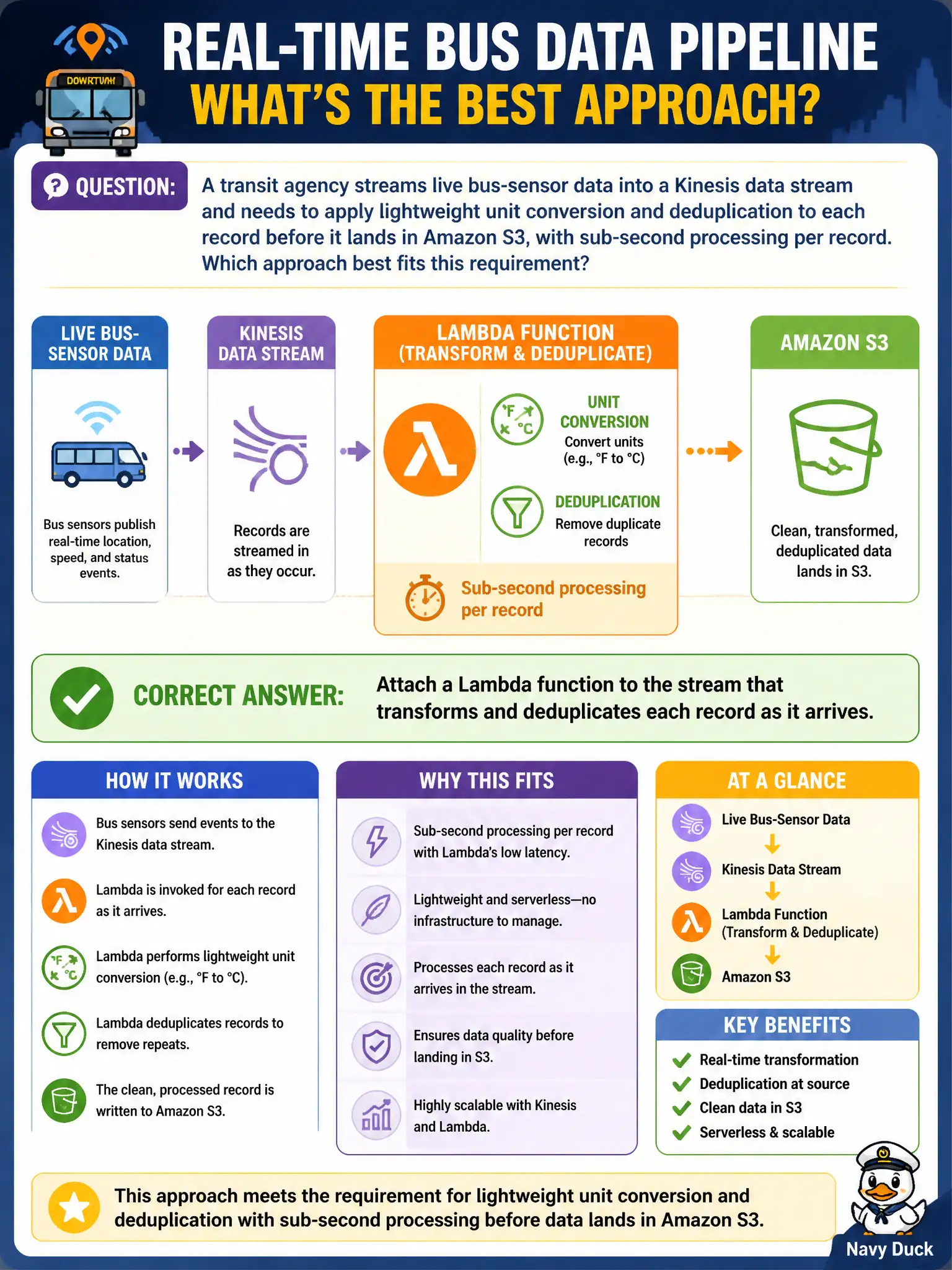 To Create an exciting colorful infographic that explains the concepts in the question: Question: A transit agency streams live bus-sensor data into a Kinesis data stream and needs to apply lightweight unit conversion and deduplication to each record before it lands in Amazon S3, with sub-second processing per record. Which approach best fits this requirement? Correct Answer: Attach a Lambda function to the stream that transforms and deduplicates each record as it arrives. Put EVERY visible label in double quotes. No people. No A/B/C/D letters. In one of the four corners put a little "Navy Duck".