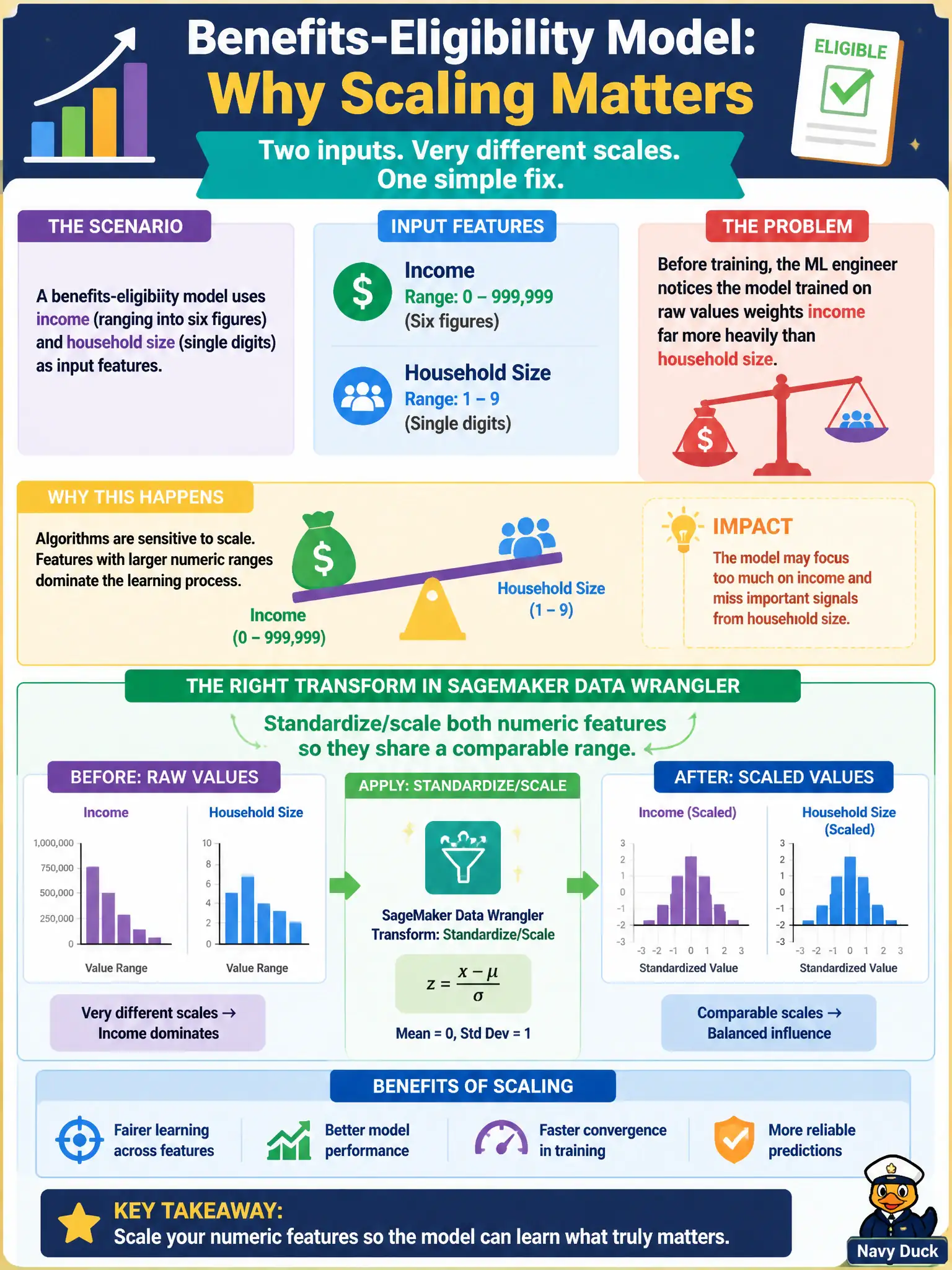 To Create an exciting colorful infographic that explains the concepts in the question: Question: A benefits-eligibility model uses income (ranging into six figures) and household size (single digits) as input features. Before training, an ML engineer notices the model trained on raw values weights income far more heavily than household size. Which SageMaker Data Wrangler transform addresses this most directly? Correct Answer: Standardize/scale both numeric features so they share a comparable range. Put EVERY visible label in double quotes. No people. No A/B/C/D letters. In one of the four corners put a little "Navy Duck".
