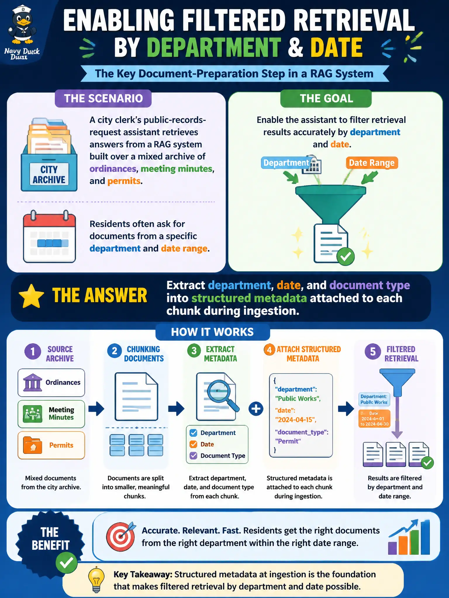 To Create an exciting colorful infographic that explains the concepts in the question: Question: A city clerk's public-records-request assistant retrieves answers from a RAG system built over a mixed archive of ordinances, meeting minutes, and permits. Residents often ask for documents from a specific department and date range. Which document-preparation step most directly enables the assistant to filter retrieval results by department and date? Correct Answer: Extract department, date, and document type into structured metadata attached to each chunk during ingestion. Put EVERY visible label in double quotes. No people. No A/B/C/D letters. In one of the four corners put a little "Navy Duck".