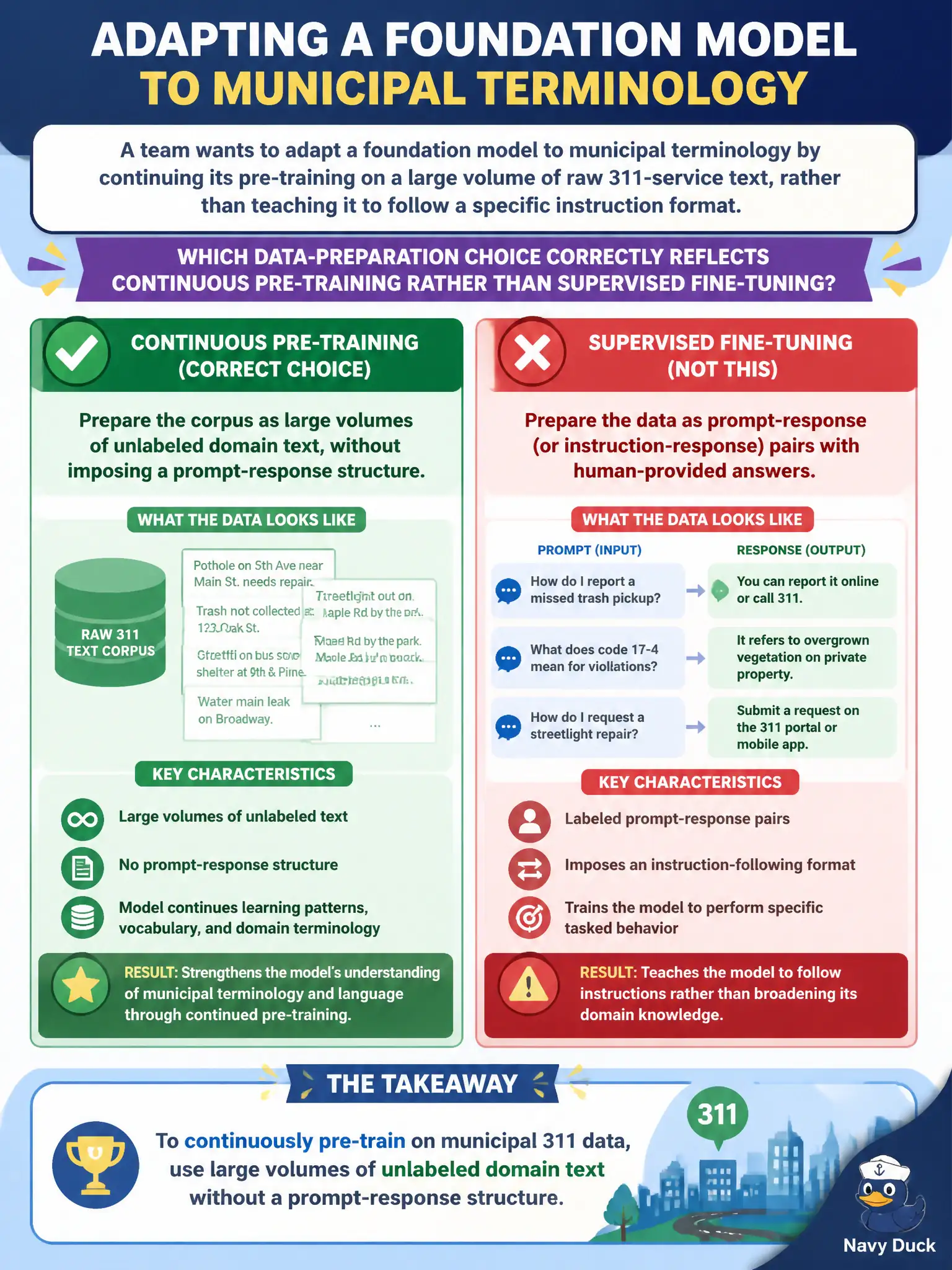 To Create an exciting colorful infographic that explains the concepts in the question: Question: A team wants to adapt a foundation model to municipal terminology by continuing its pre-training on a large volume of raw 311-service text, rather than teaching it to follow a specific instruction format. Which data-preparation choice correctly reflects continuous pre-training rather than supervised fine-tuning? Correct Answer: Prepare the corpus as large volumes of unlabeled domain text, without imposing a prompt-response structure. Put EVERY visible label in double quotes. No people. No A/B/C/D letters. In one of the four corners put a little "Navy Duck".