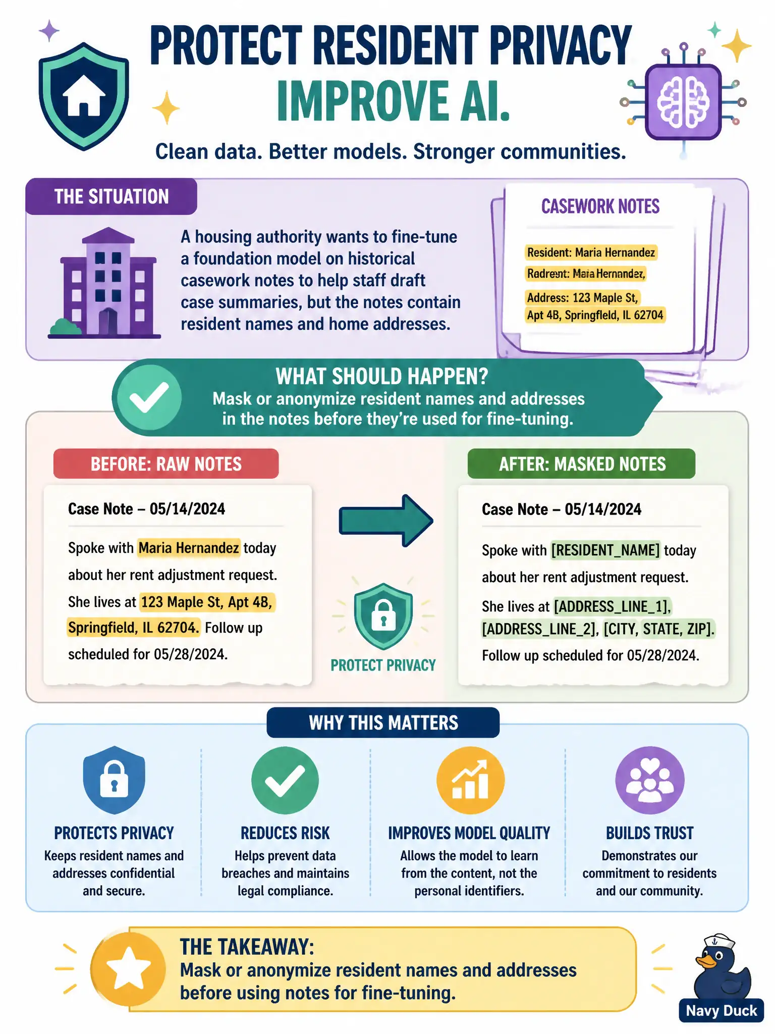 To Create an exciting colorful infographic that explains the concepts in the question: Question: A housing authority wants to fine-tune a foundation model on historical casework notes to help staff draft case summaries, but the notes contain resident names and home addresses. What should happen to this text before it is used as fine-tuning data? Correct Answer: Mask or anonymize resident names and addresses in the notes before they're used for fine-tuning. Put EVERY visible label in double quotes. No people. No A/B/C/D letters. In one of the four corners put a little "Navy Duck".