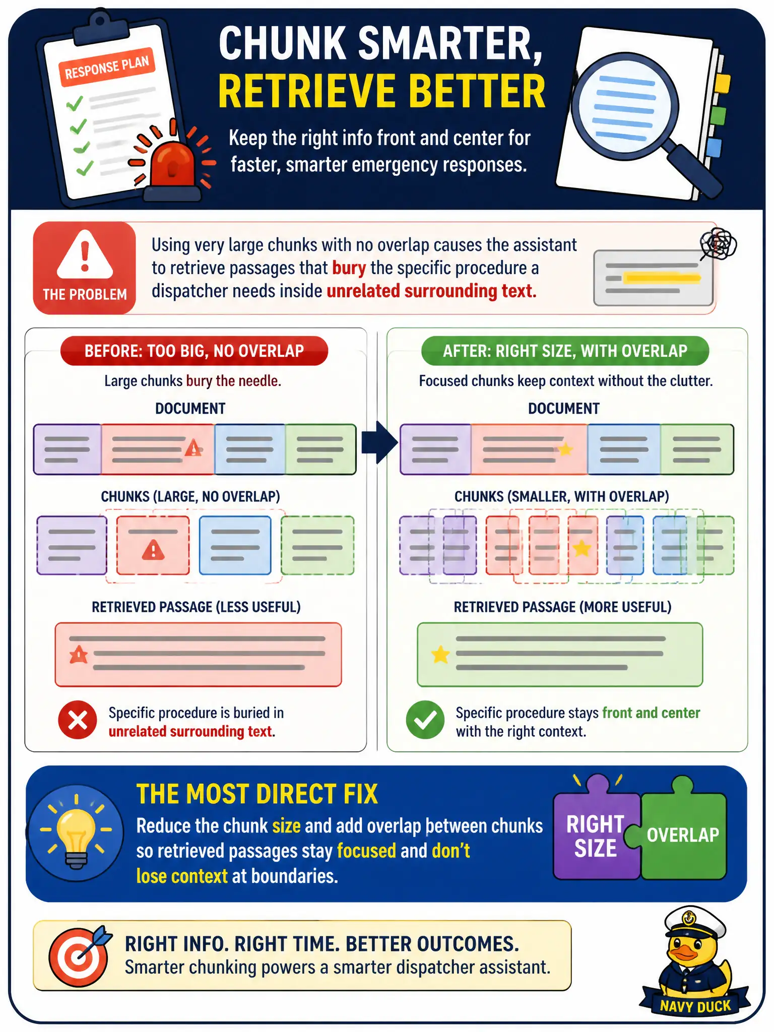 To Create an exciting colorful infographic that explains the concepts in the question: Question: An emergency-management team is chunking lengthy response-plan documents before embedding them for a RAG-based dispatcher assistant. Using very large chunks with no overlap causes the assistant to retrieve passages that bury the specific procedure a dispatcher needs inside unrelated surrounding text. What is the most direct fix? Correct Answer: Reduce the chunk size and add overlap between chunks so retrieved passages stay focused and don't lose context at boundaries. Put EVERY visible label in double quotes. No people. No A/B/C/D letters. In one of the four corners put a little "Navy Duck".