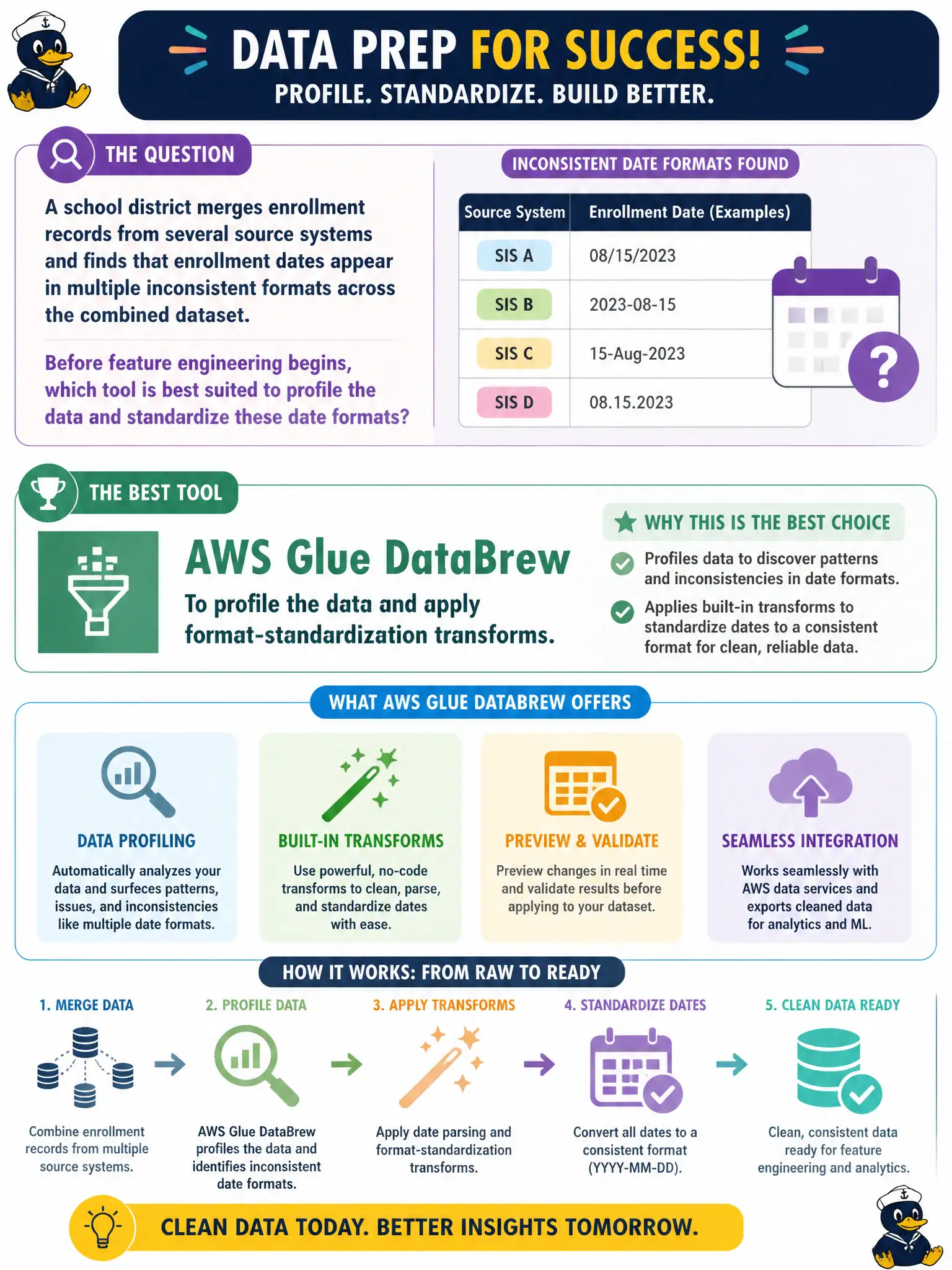To Create an exciting colorful infographic that explains the concepts in the question: Question: A school district merges enrollment records from several source systems and finds that enrollment dates appear in multiple inconsistent formats across the combined dataset. Before feature engineering begins, which tool is best suited to profile the data and standardize these date formats? Correct Answer: AWS Glue DataBrew, to profile the data and apply format-standardization transforms. Put EVERY visible label in double quotes. No people. No A/B/C/D letters. In one of the four corners put a little "Navy Duck".