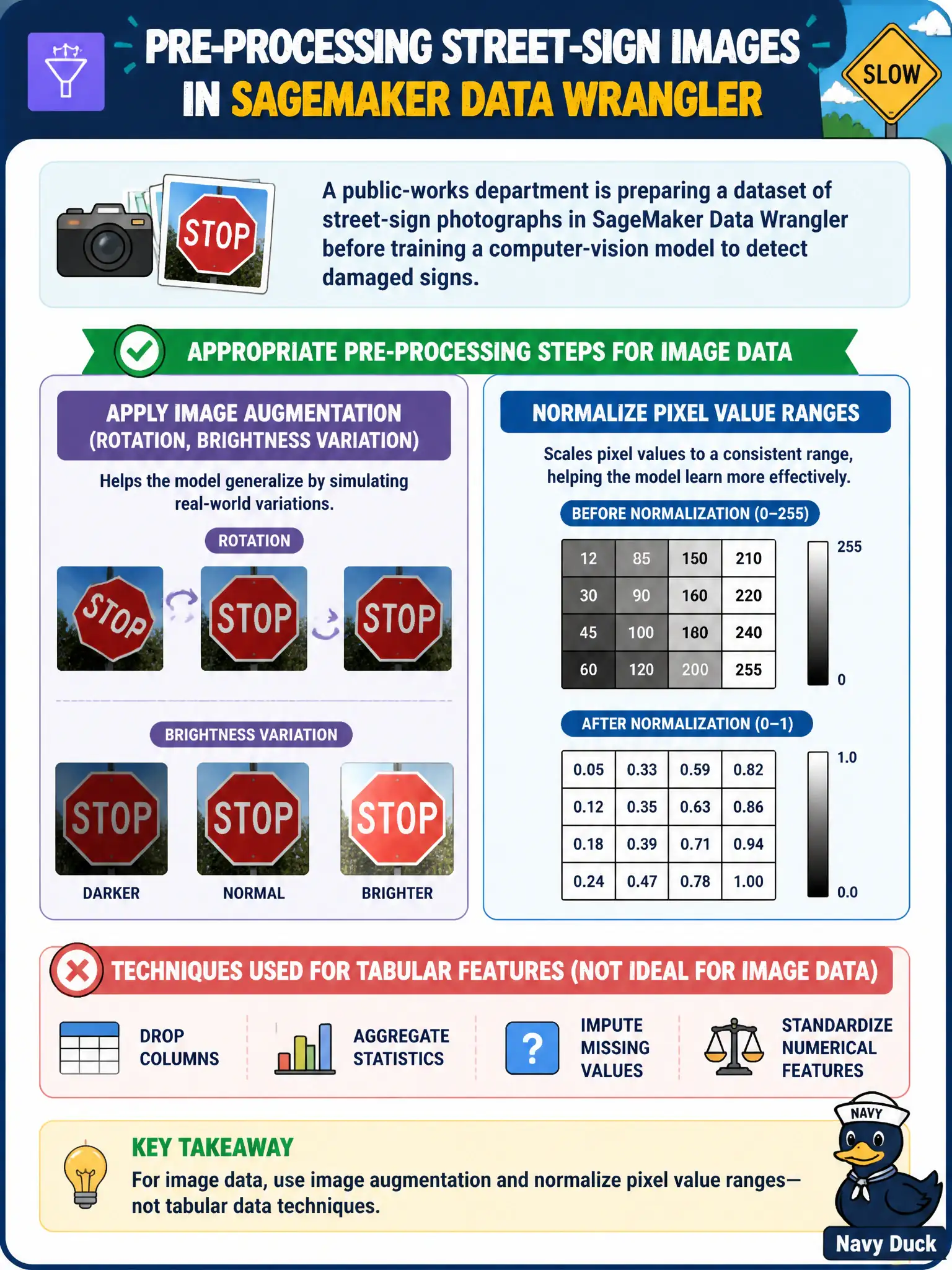 To Create an exciting colorful infographic that explains the concepts in the question: Question: A public-works department is preparing a dataset of street-sign photographs in SageMaker Data Wrangler before training a computer-vision model to detect damaged signs. Which pre-processing steps are appropriate for this image data, as opposed to the techniques used for tabular features? Correct Answer: Apply image augmentation (rotation, brightness variation) and normalize pixel value ranges. Put EVERY visible label in double quotes. No people. No A/B/C/D letters. In one of the four corners put a little "Navy Duck".