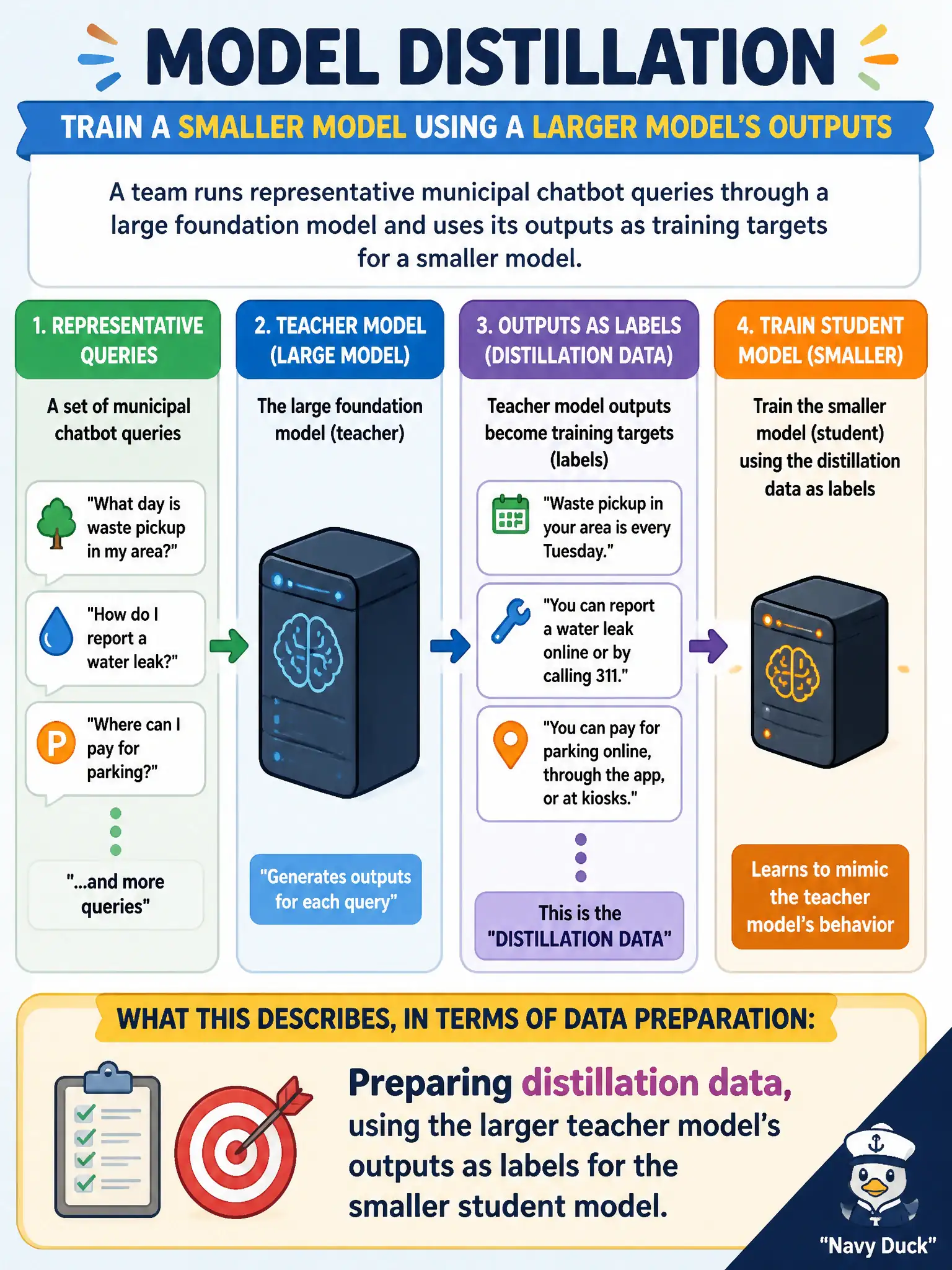 To Create an exciting colorful infographic that explains the concepts in the question: Question: A team wants to train a smaller, cheaper model to mimic the behavior of a larger foundation model on municipal chatbot queries. They plan to run a set of representative queries through the larger model and use its outputs as training targets for the smaller model. What does this describe, in terms of data preparation? Correct Answer: Preparing distillation data, using the larger teacher model's outputs as labels for the smaller student model. Put EVERY visible label in double quotes. No people. No A/B/C/D letters. In one of the four corners put a little "Navy Duck".