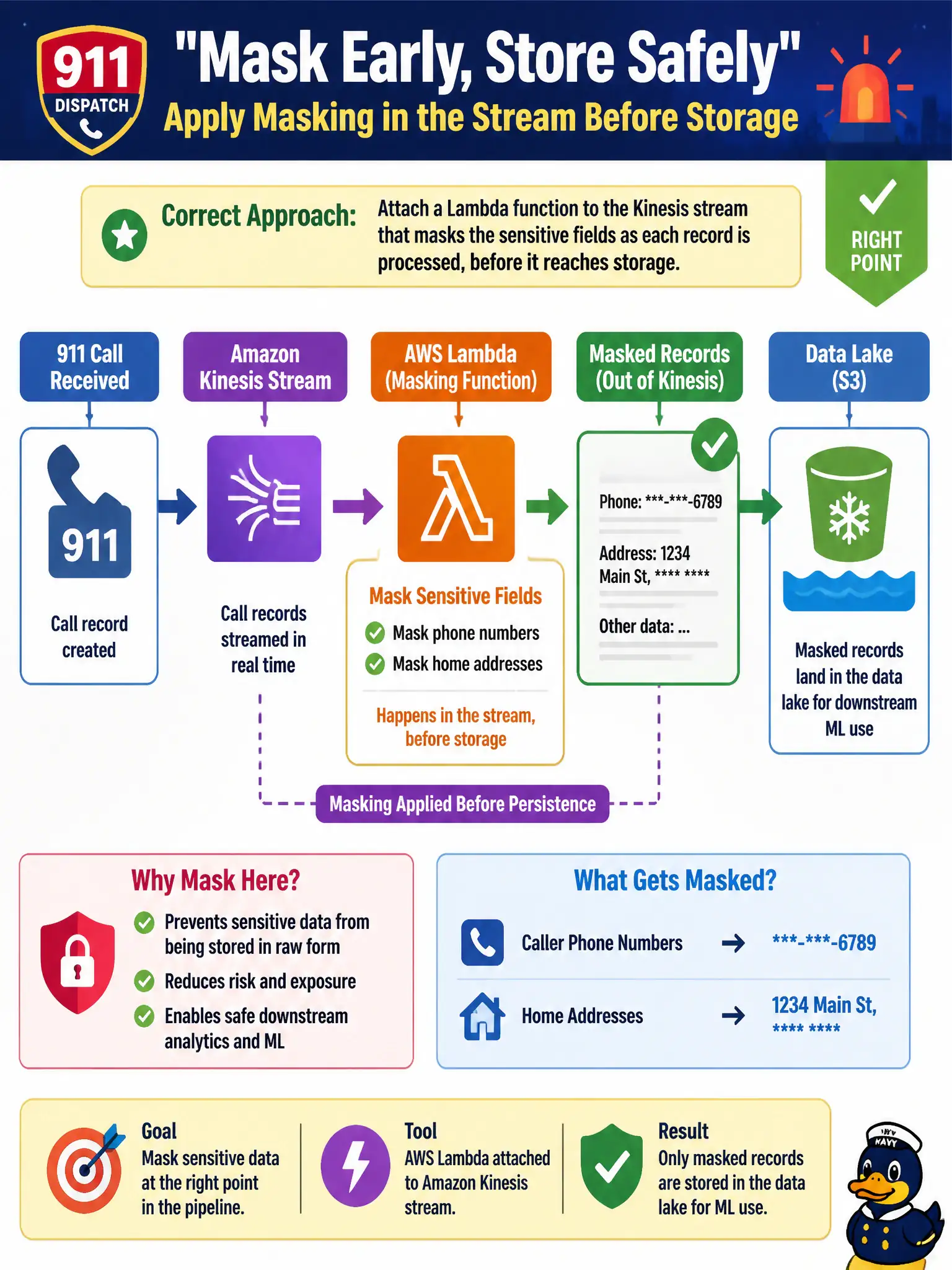 To Create an exciting colorful infographic that explains the concepts in the question: Question: A 911 dispatch system streams call records through Amazon Kinesis before they land in a data lake for downstream ML use. Caller phone numbers and home addresses must be masked before any raw record is persisted. Which approach applies the masking at the right point in the pipeline? Correct Answer: Attach a Lambda function to the Kinesis stream that masks the sensitive fields as each record is processed, before it reaches storage. Put EVERY visible label in double quotes. No people. No A/B/C/D letters. In one of the four corners put a little "Navy Duck".