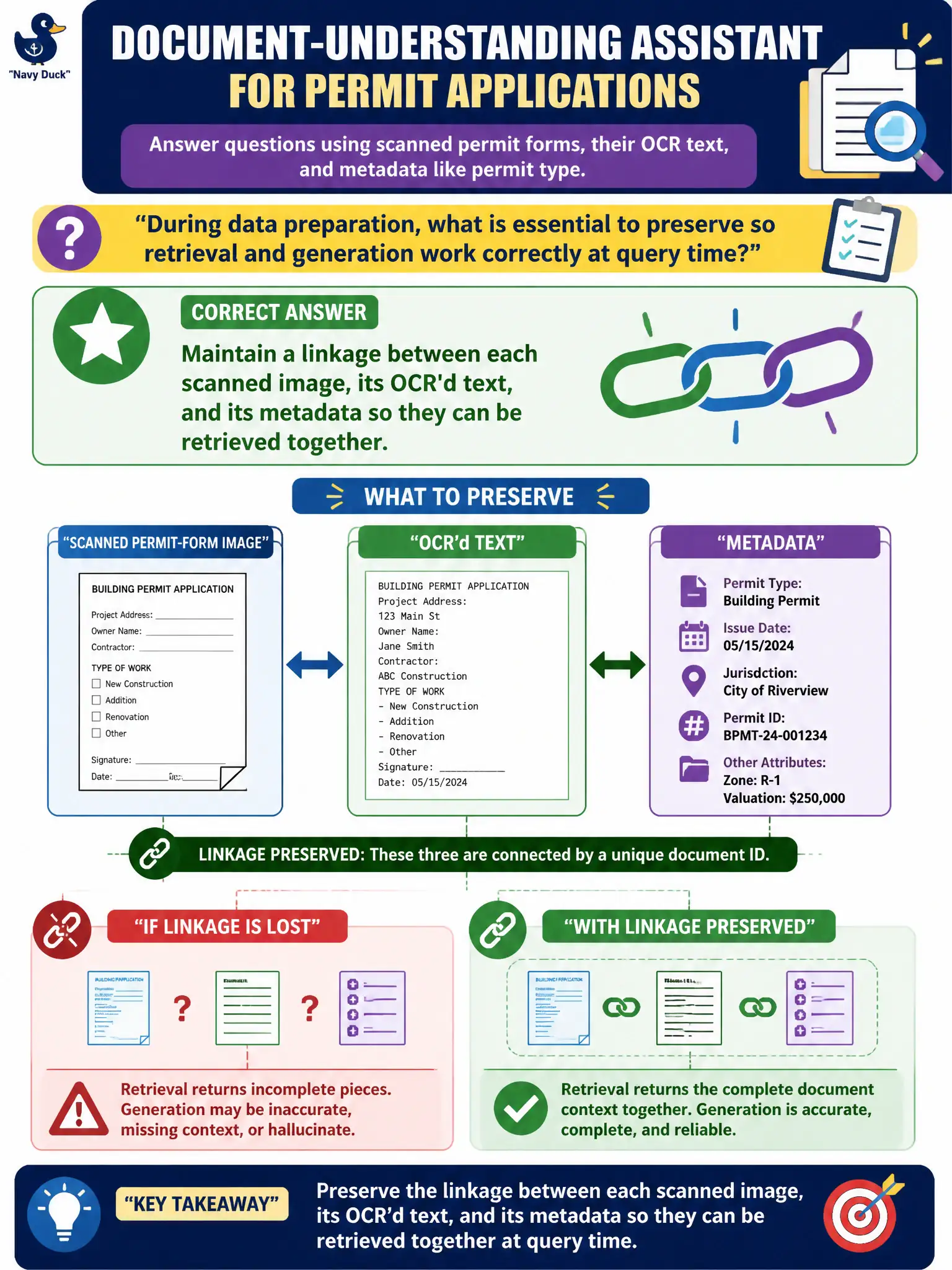 To Create an exciting colorful infographic that explains the concepts in the question: Question: A document-understanding assistant for permit applications needs to answer questions using both the scanned permit-form images and their OCR-extracted text, along with metadata like permit type. During data preparation, what is essential to preserve so retrieval and generation work correctly at query time? Correct Answer: Maintain a linkage between each scanned image, its OCR'd text, and its metadata so they can be retrieved together. Put EVERY visible label in double quotes. No people. No A/B/C/D letters. In one of the four corners put a little "Navy Duck".