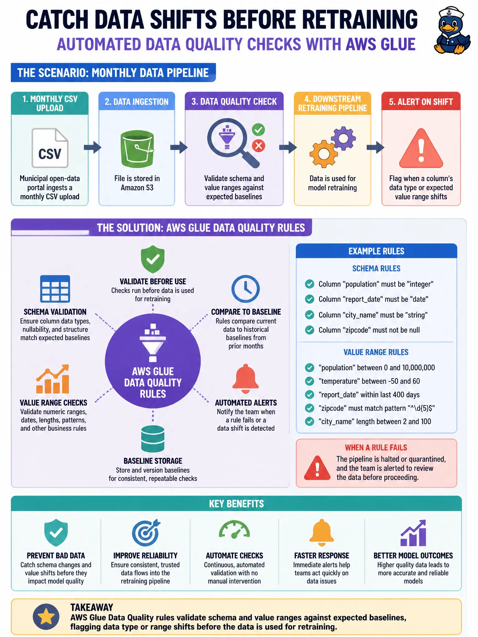To Create an exciting colorful infographic that explains the concepts in the question: Question: A municipal open-data portal ingests a monthly CSV upload that feeds a downstream retraining pipeline. The team wants an automated check that flags when a column's data type or expected value range shifts from prior months, before the new data is used for retraining. Which capability addresses this directly? Correct Answer: AWS Glue Data Quality rules, configured to validate schema and value ranges against expected baselines before the data is used. Put EVERY visible label in double quotes. No people. No A/B/C/D letters. In one of the four corners put a little "Navy Duck".