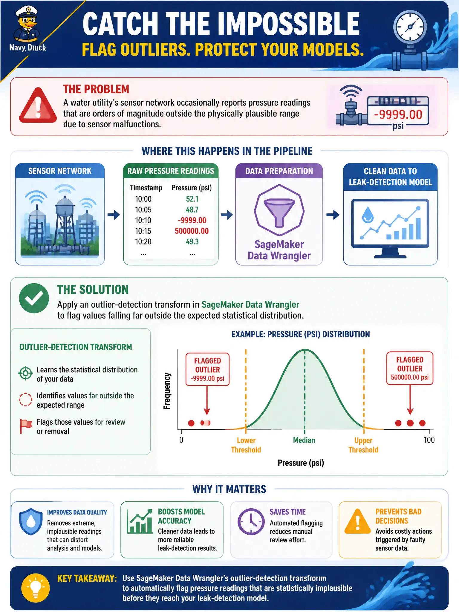To Create an exciting colorful infographic that explains the concepts in the question: Question: A water utility's sensor network occasionally reports pressure readings that are orders of magnitude outside the physically plausible range due to sensor malfunctions. Before these readings feed a leak-detection model, the team wants to automatically flag statistically implausible values. Which approach addresses this during data preparation? Correct Answer: Apply an outlier-detection transform in SageMaker Data Wrangler to flag values falling far outside the expected statistical distribution. Put EVERY visible label in double quotes. No people. No A/B/C/D letters. In one of the four corners put a little "Navy Duck".