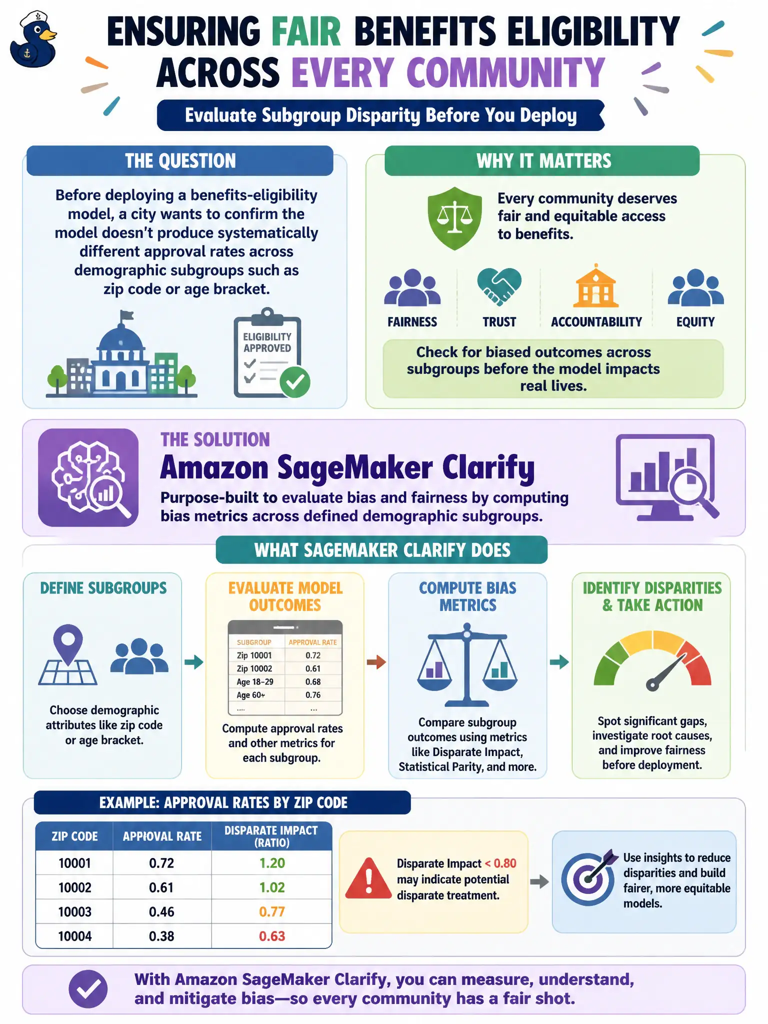 To Create an exciting colorful infographic that explains the concepts in the question: Question: Before deploying a benefits-eligibility model, a city wants to confirm the model doesn't produce systematically different approval rates across demographic subgroups such as zip code or age bracket. Which SageMaker capability is purpose-built for evaluating this kind of subgroup disparity during data preparation and pre-deployment analysis? Correct Answer: SageMaker Clarify, to compute bias metrics comparing model outcomes across defined demographic subgroups. Put EVERY visible label in double quotes. No people. No A/B/C/D letters. In one of the four corners put a little "Navy Duck".