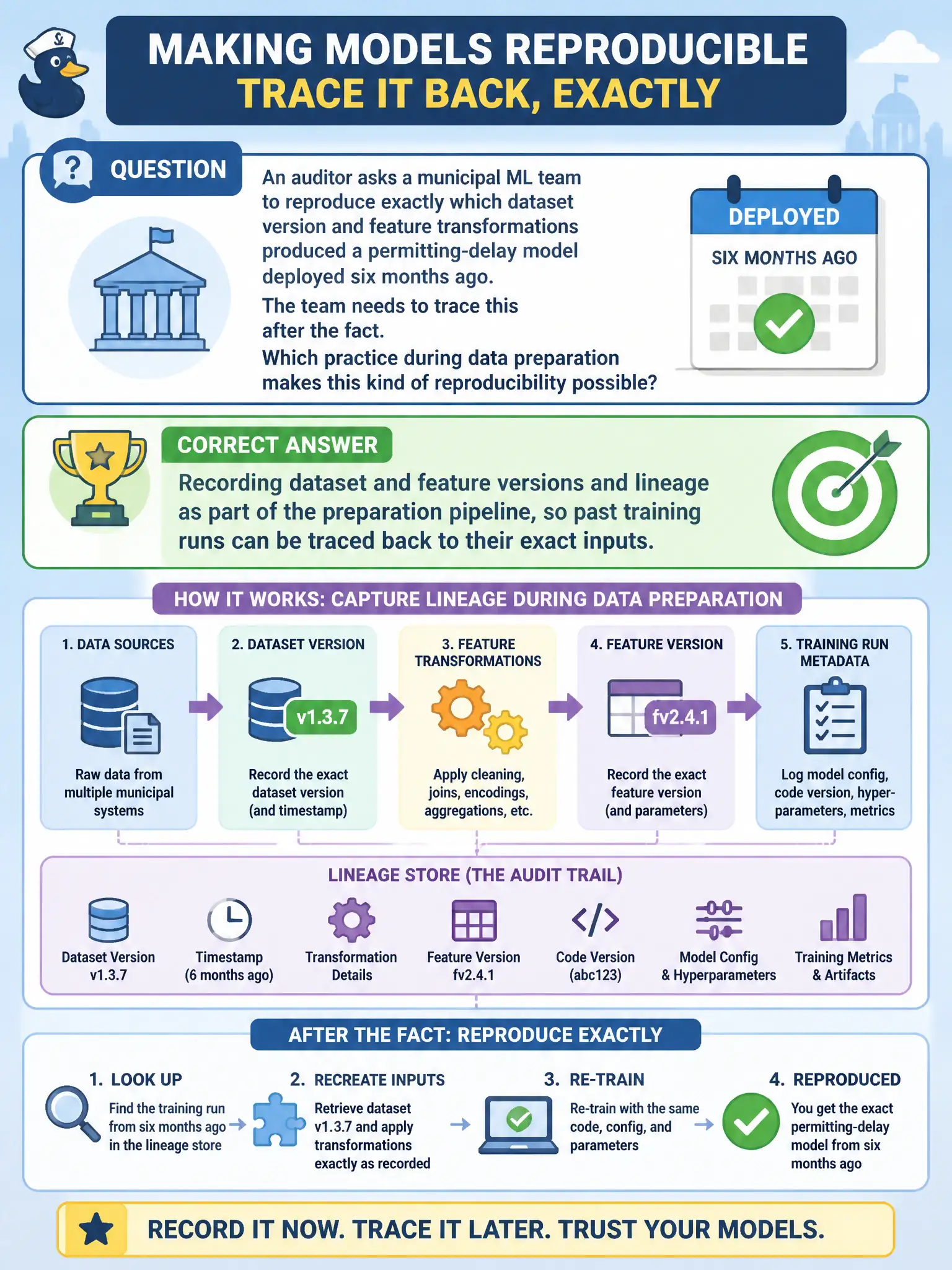 To Create an exciting colorful infographic that explains the concepts in the question: Question: An auditor asks a municipal ML team to reproduce exactly which dataset version and feature transformations produced a permitting-delay model deployed six months ago. The team needs to trace this after the fact. Which practice during data preparation makes this kind of reproducibility possible? Correct Answer: Recording dataset and feature versions and lineage as part of the preparation pipeline, so past training runs can be traced back to their exact inputs. Put EVERY visible label in double quotes. No people. No A/B/C/D letters. In one of the four corners put a little "Navy Duck".