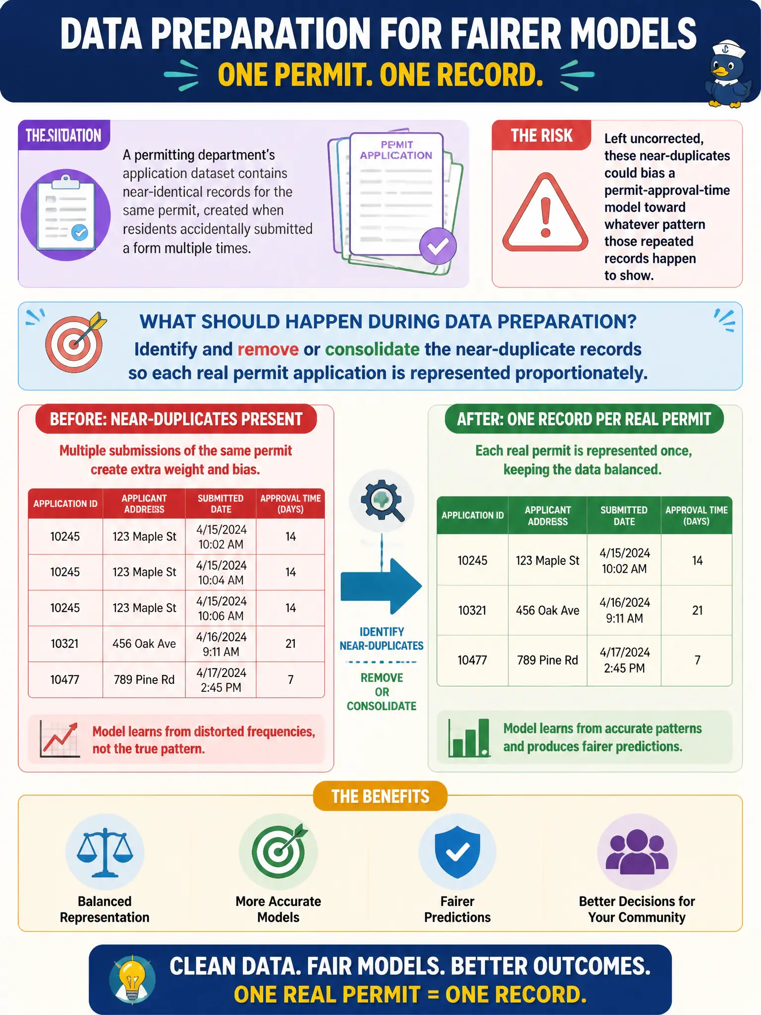 To Create an exciting colorful infographic that explains the concepts in the question: Question: A permitting department's application dataset contains near-identical records for the same permit, created when residents accidentally submitted a form multiple times. Left uncorrected, these near-duplicates could bias a permit-approval-time model toward whatever pattern those repeated records happen to show. What should happen during data preparation? Correct Answer: Identify and remove or consolidate the near-duplicate records so each real permit application is represented proportionately. Put EVERY visible label in double quotes. No people. No A/B/C/D letters. In one of the four corners put a little "Navy Duck".