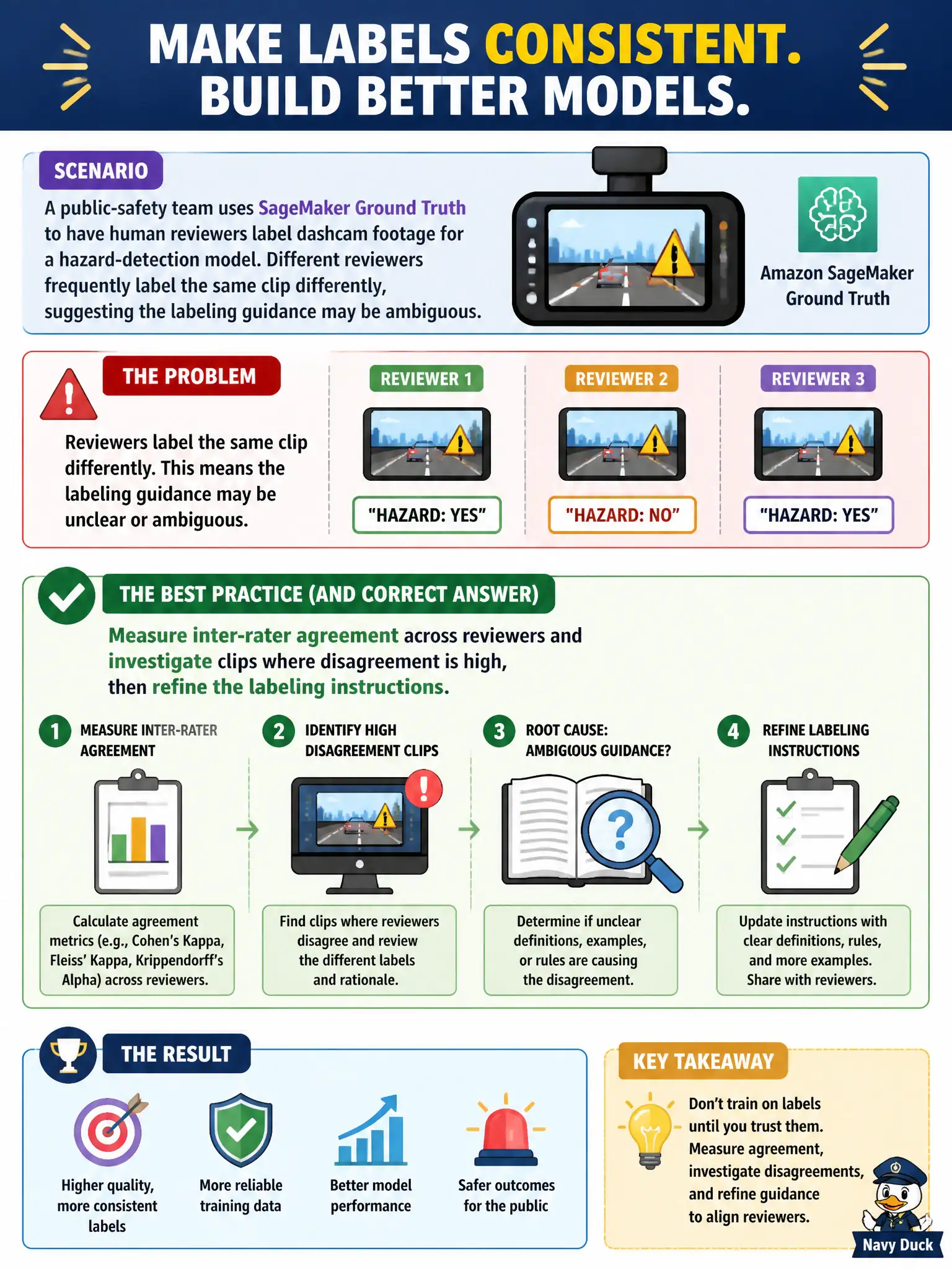 To Create an exciting colorful infographic that explains the concepts in the question: Question: A public-safety team uses SageMaker Ground Truth to have human reviewers label dashcam footage for a hazard-detection model. Different reviewers frequently label the same clip differently, suggesting the labeling guidance may be ambiguous. Which practice helps identify and address this before the labels are used for training? Correct Answer: Measure inter-rater agreement across reviewers and investigate clips where disagreement is high, then refine the labeling instructions. Put EVERY visible label in double quotes. No people. No A/B/C/D letters. In one of the four corners put a little "Navy Duck".
