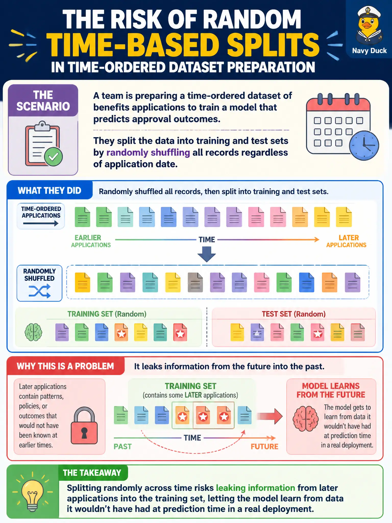 To Create an exciting colorful infographic that explains the concepts in the question: Question: A team is preparing a time-ordered dataset of benefits applications to train a model that predicts approval outcomes. They split the data into training and test sets by randomly shuffling all records regardless of application date. What data-preparation problem does this random split risk introducing? Correct Answer: Splitting randomly across time risks leaking information from later applications into the training set, letting the model learn from data it wouldn't have had at prediction time in a real deployment. Put EVERY visible label in double quotes. No people. No A/B/C/D letters. In one of the four corners put a little "Navy Duck".
