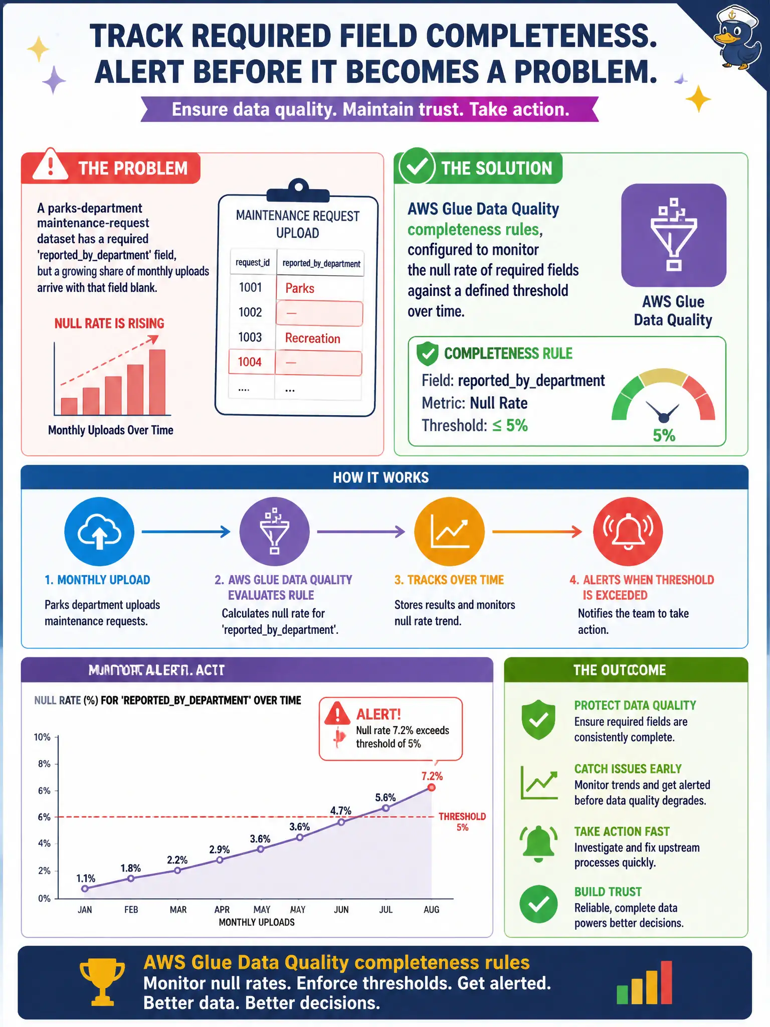 To Create an exciting colorful infographic that explains the concepts in the question: Question: A parks-department maintenance-request dataset has a required 'reportedbydepartment' field, but a growing share of monthly uploads arrive with that field blank. The team wants automated rules that specifically track completeness thresholds for required fields over time and alert when a field's null rate climbs too high. Which capability fits this need? Correct Answer: AWS Glue Data Quality completeness rules, configured to monitor the null rate of required fields against a defined threshold over time. Put EVERY visible label in double quotes. No people. No A/B/C/D letters. In one of the four corners put a little "Navy Duck".