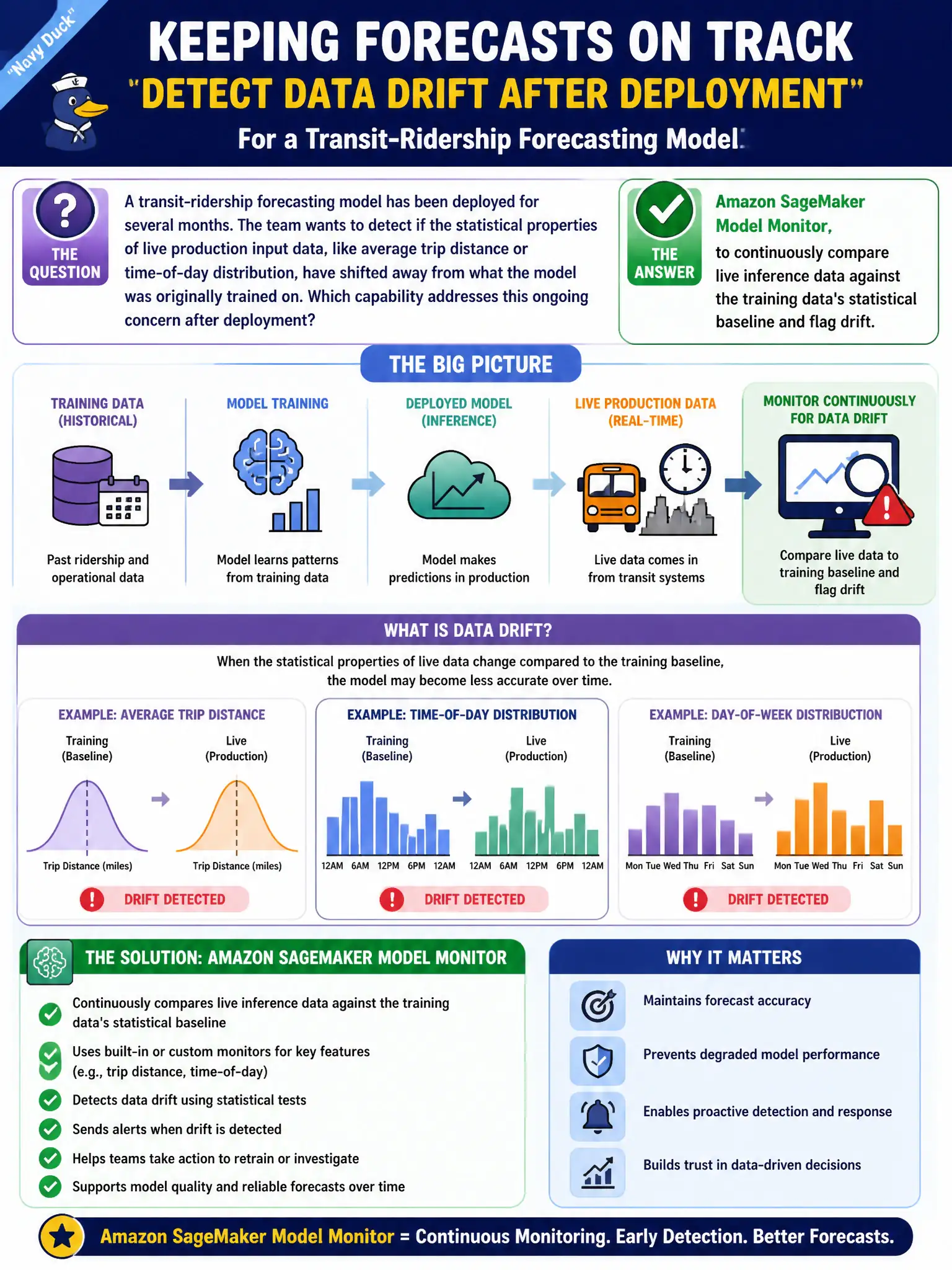 To Create an exciting colorful infographic that explains the concepts in the question: Question: A transit-ridership forecasting model has been deployed for several months. The team wants to detect if the statistical properties of live production input data, like average trip distance or time-of-day distribution, have shifted away from what the model was originally trained on. Which capability addresses this ongoing concern after deployment? Correct Answer: Amazon SageMaker Model Monitor, to continuously compare live inference data against the training data's statistical baseline and flag drift. Put EVERY visible label in double quotes. No people. No A/B/C/D letters. In one of the four corners put a little "Navy Duck".