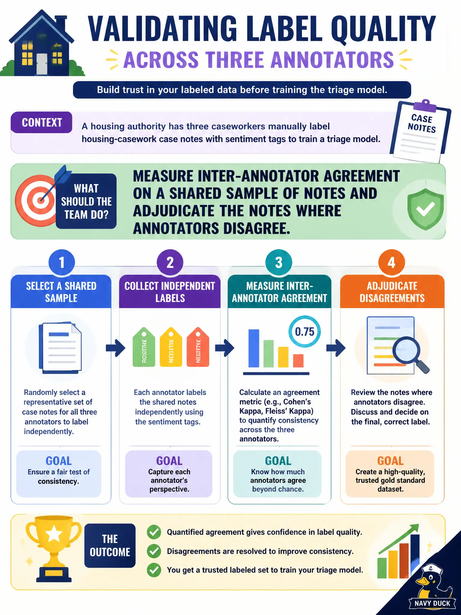 To Create an exciting colorful infographic that explains the concepts in the question: Question: A housing authority has three caseworkers manually label housing-casework case notes with sentiment tags to train a triage model. Before trusting the labeled set, what should the team do to validate label quality across the three annotators? Correct Answer: Measure inter-annotator agreement on a shared sample of notes and adjudicate the notes where annotators disagree. Put EVERY visible label in double quotes. No people. No A/B/C/D letters. In one of the four corners put a little "Navy Duck".