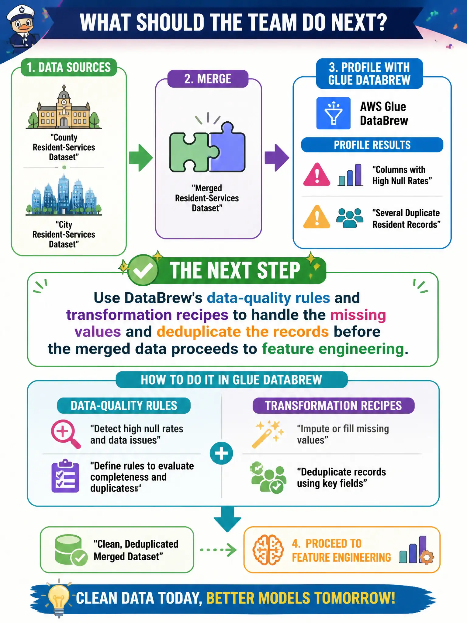 To Create an exciting colorful infographic that explains the concepts in the question: Question: An engineering team merges a county resident-services dataset with a city resident-services dataset and profiles the combined table using Glue DataBrew before modeling. The profile surfaces columns with high null rates and several duplicate resident records. What should the team do next? Correct Answer: Use DataBrew's data-quality rules and transformation recipes to handle the missing values and deduplicate the records before the merged data proceeds to feature engineering. Put EVERY visible label in double quotes. No people. No A/B/C/D letters. In one of the four corners put a little "Navy Duck".