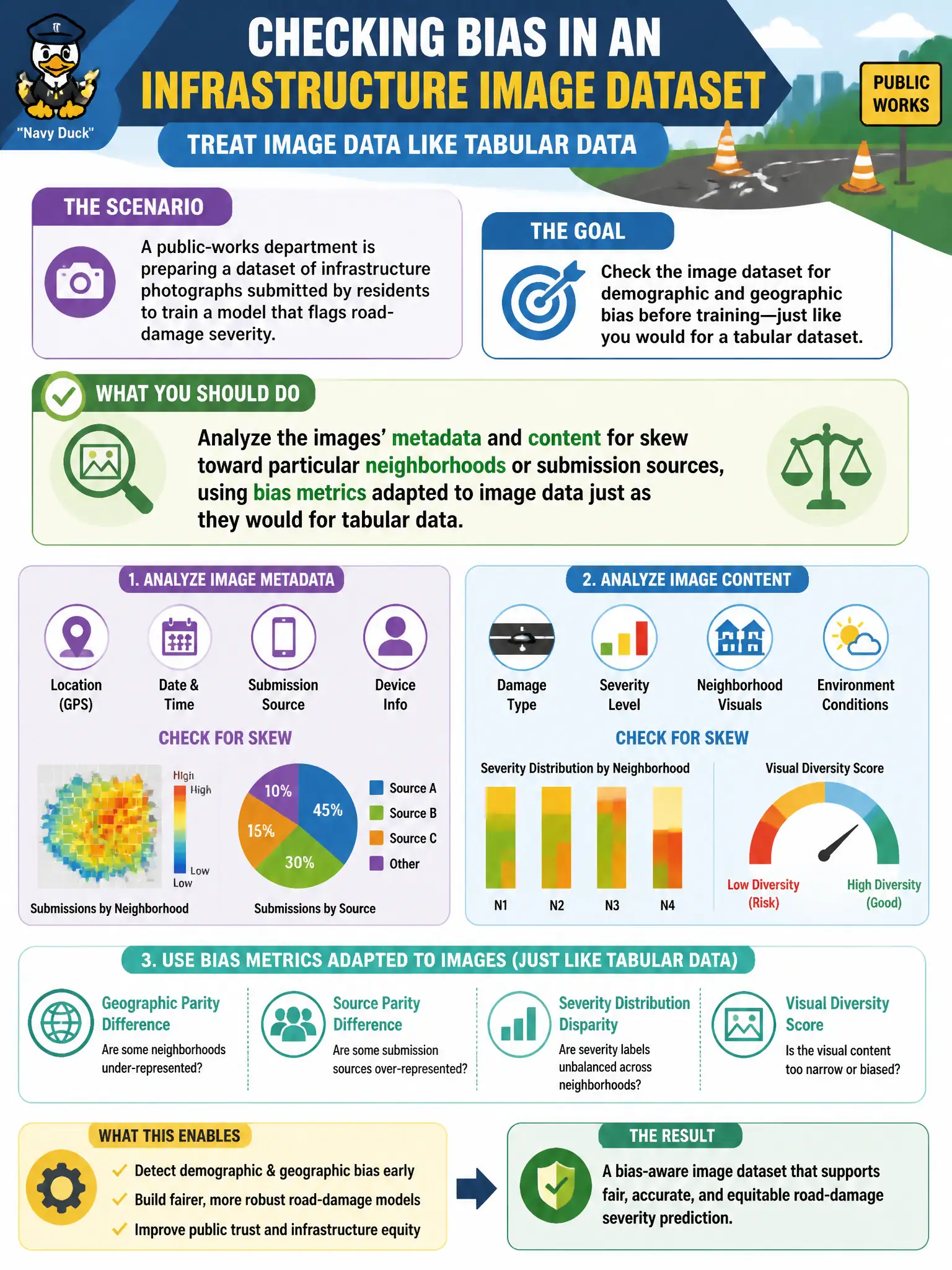 To Create an exciting colorful infographic that explains the concepts in the question: Question: A public-works department is preparing a dataset of infrastructure photographs submitted by residents to train a model that flags road-damage severity. Before training, the team wants to check the image dataset for demographic and geographic bias the same way they would check a tabular dataset. What should they do? Correct Answer: Analyze the images' metadata and content for skew toward particular neighborhoods or submission sources, using bias metrics adapted to image data just as they would for tabular data. Put EVERY visible label in double quotes. No people. No A/B/C/D letters. In one of the four corners put a little "Navy Duck".